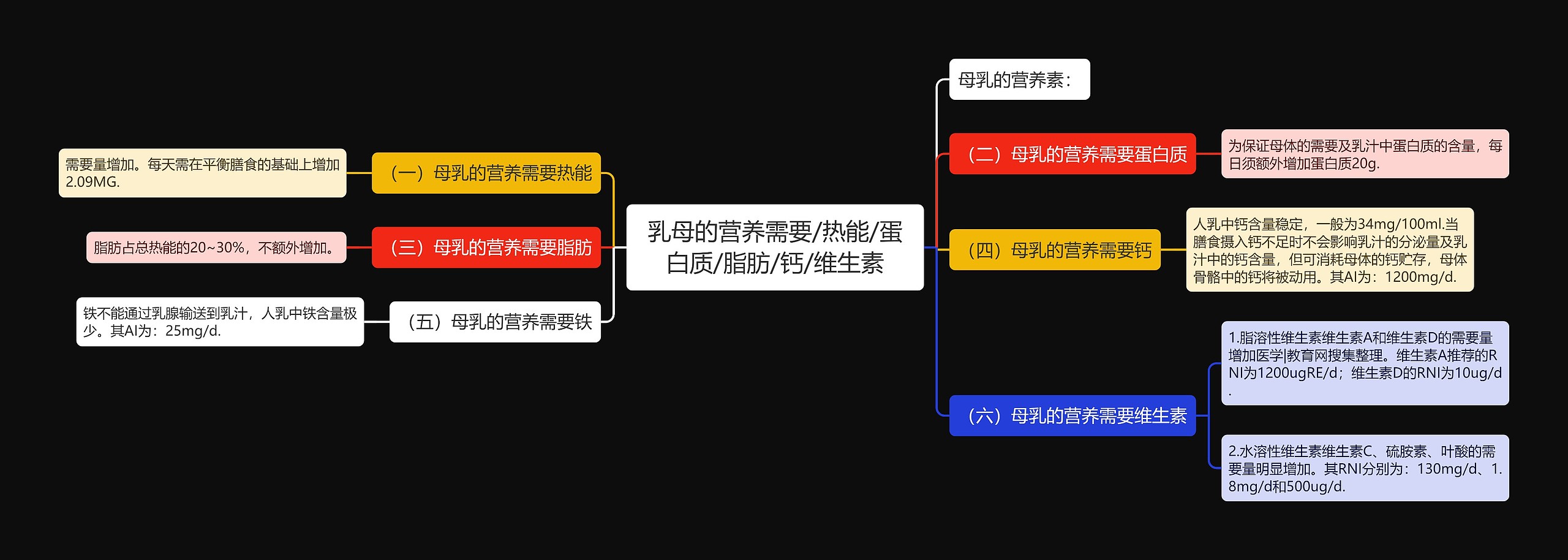 乳母的营养需要/热能/蛋白质/脂肪/钙/维生素