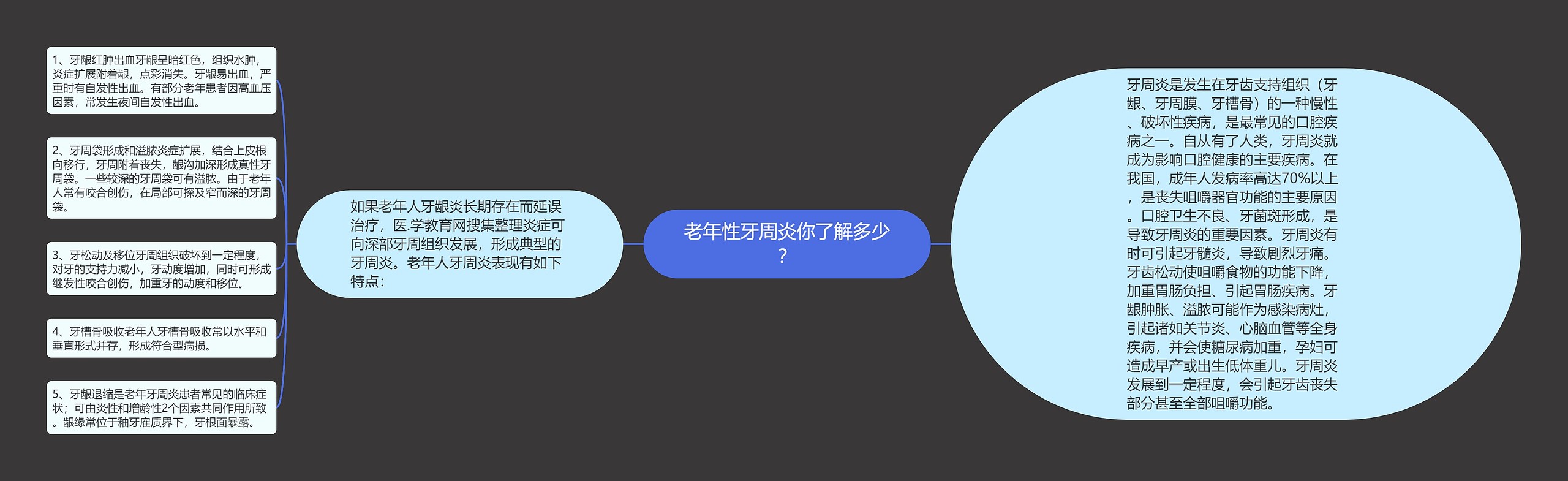 老年性牙周炎你了解多少？思维导图