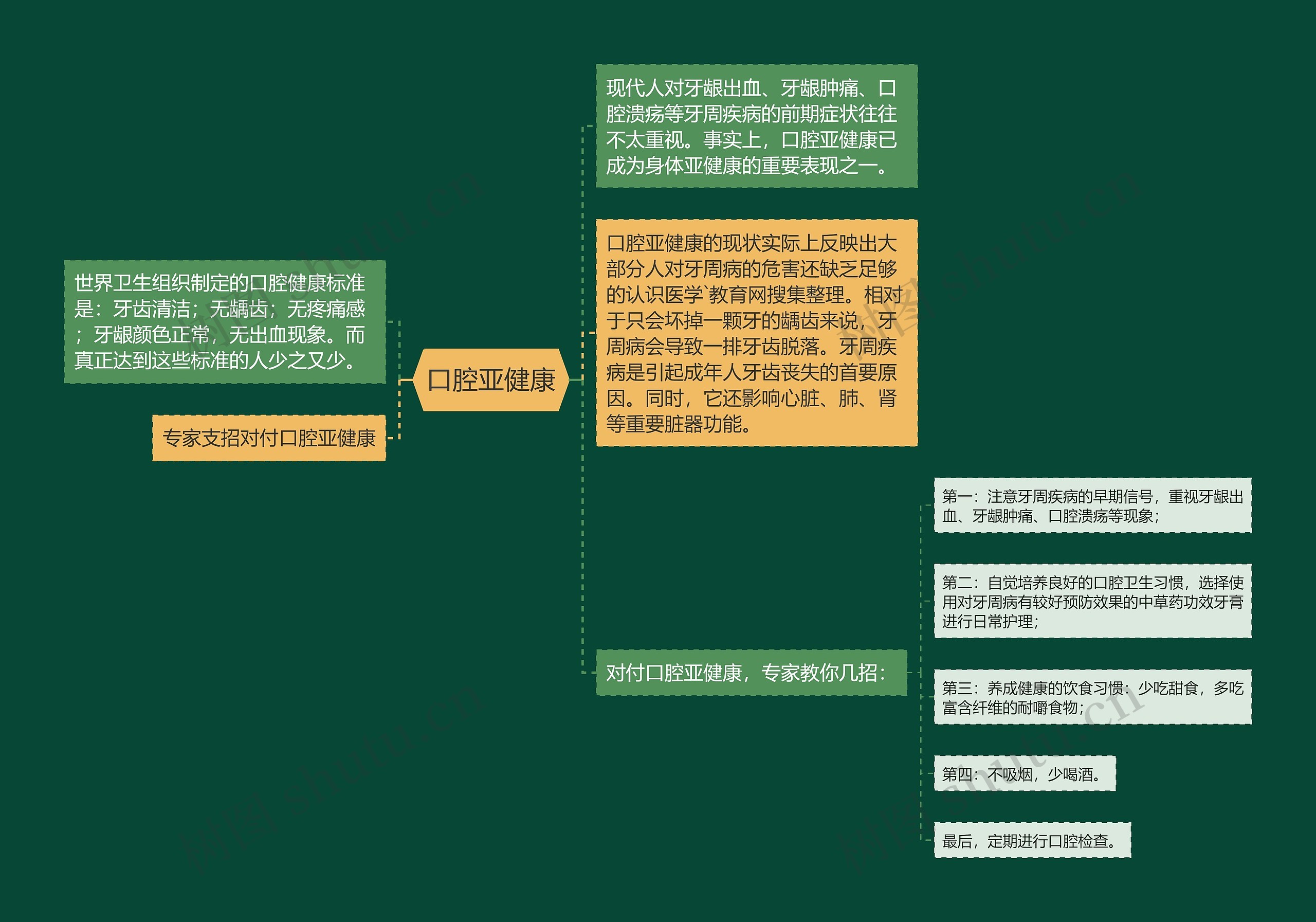 口腔亚健康思维导图