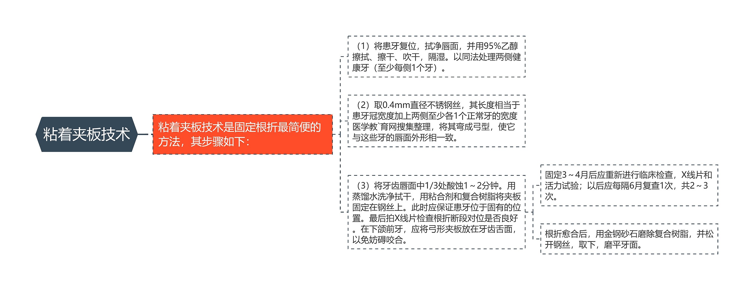 粘着夹板技术思维导图