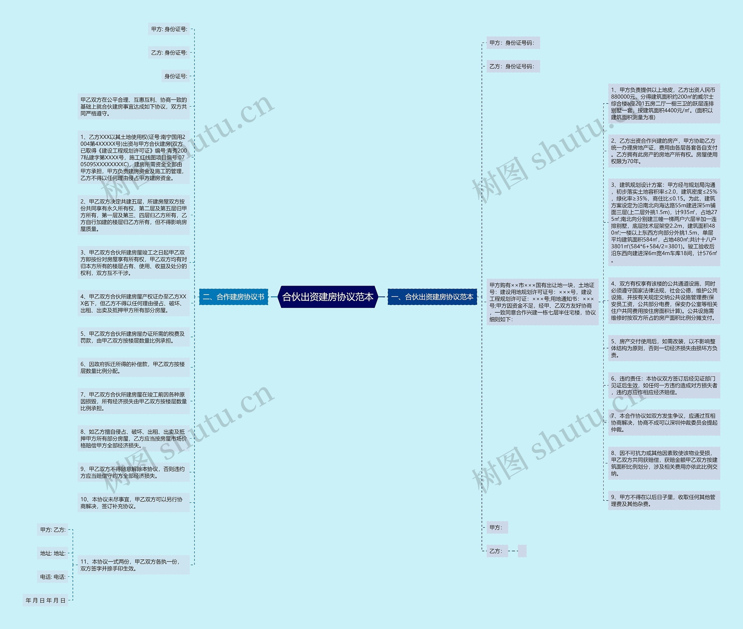 合伙出资建房协议范本思维导图