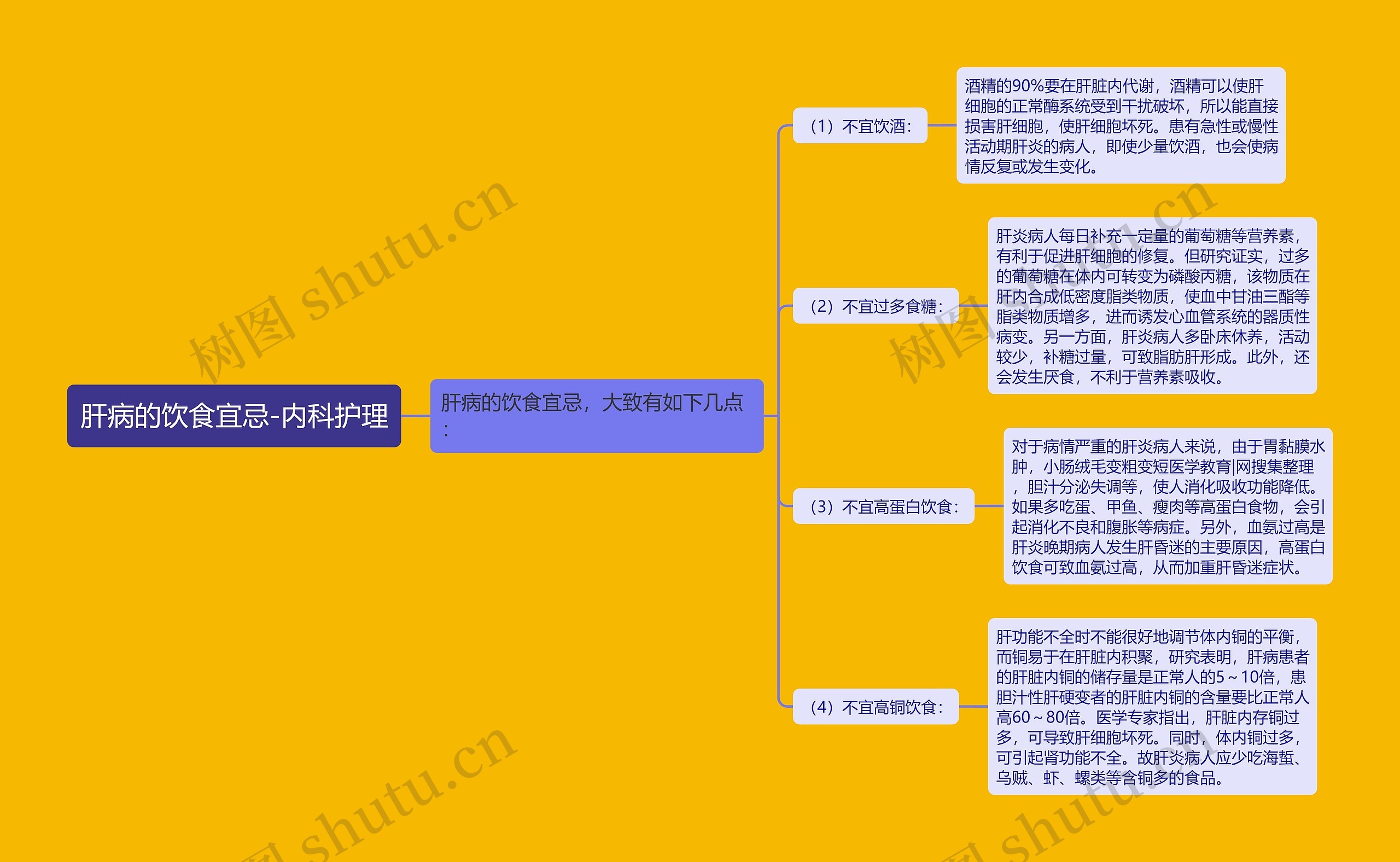 肝病的饮食宜忌-内科护理思维导图