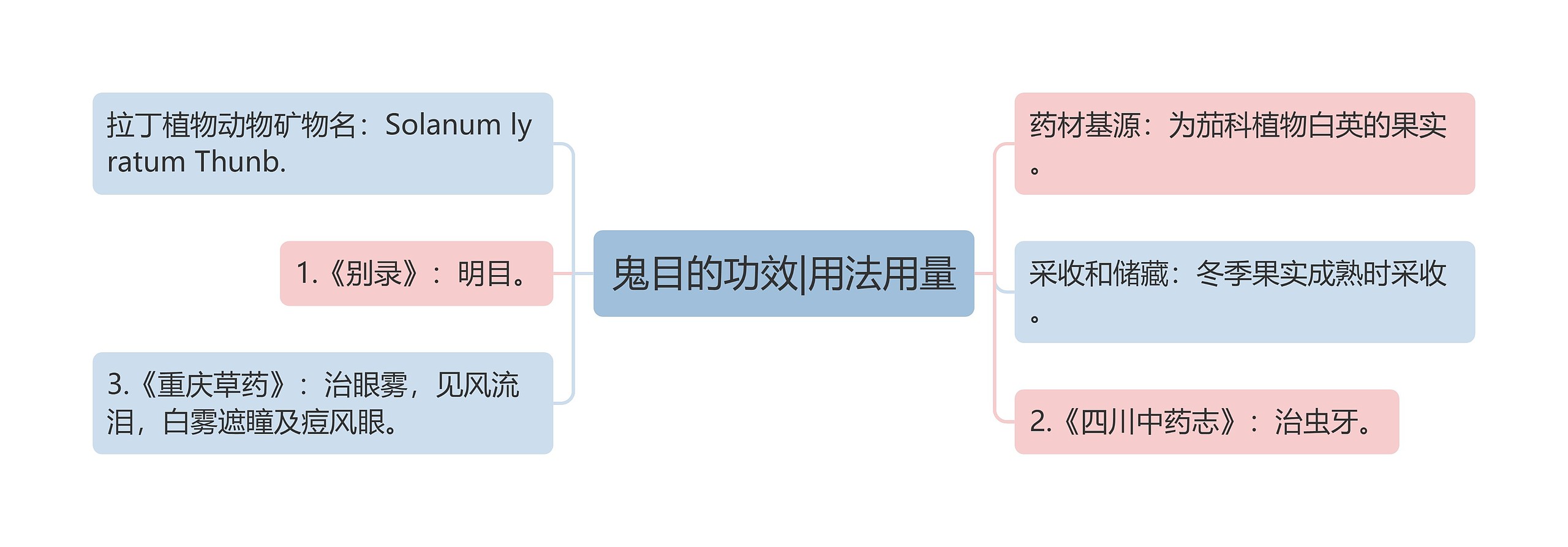 鬼目的功效|用法用量思维导图