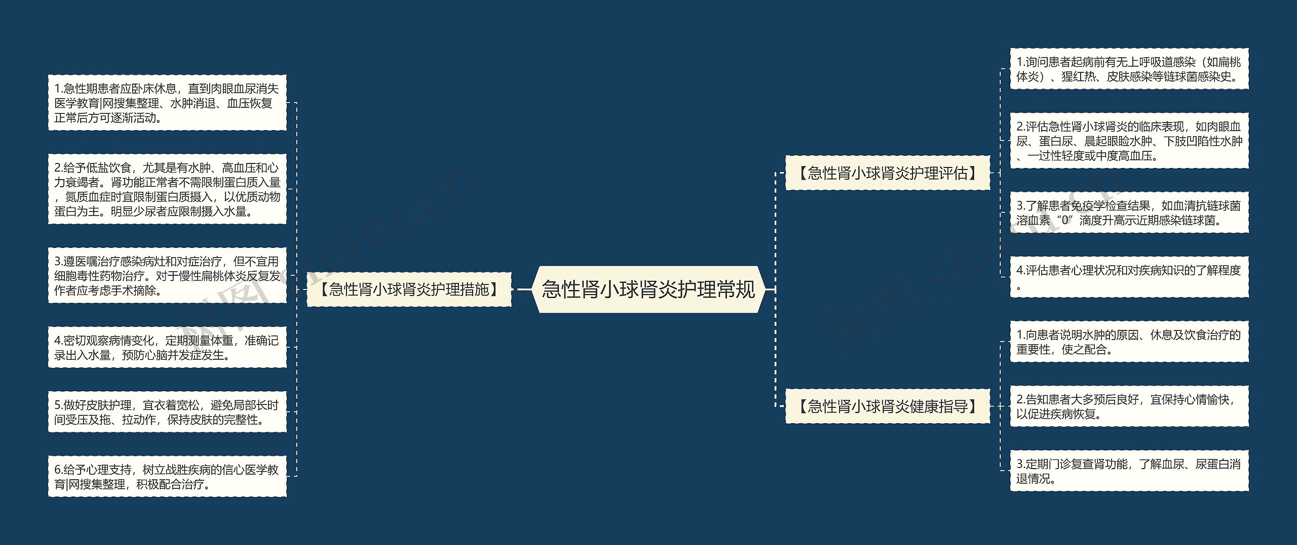 急性肾小球肾炎护理常规