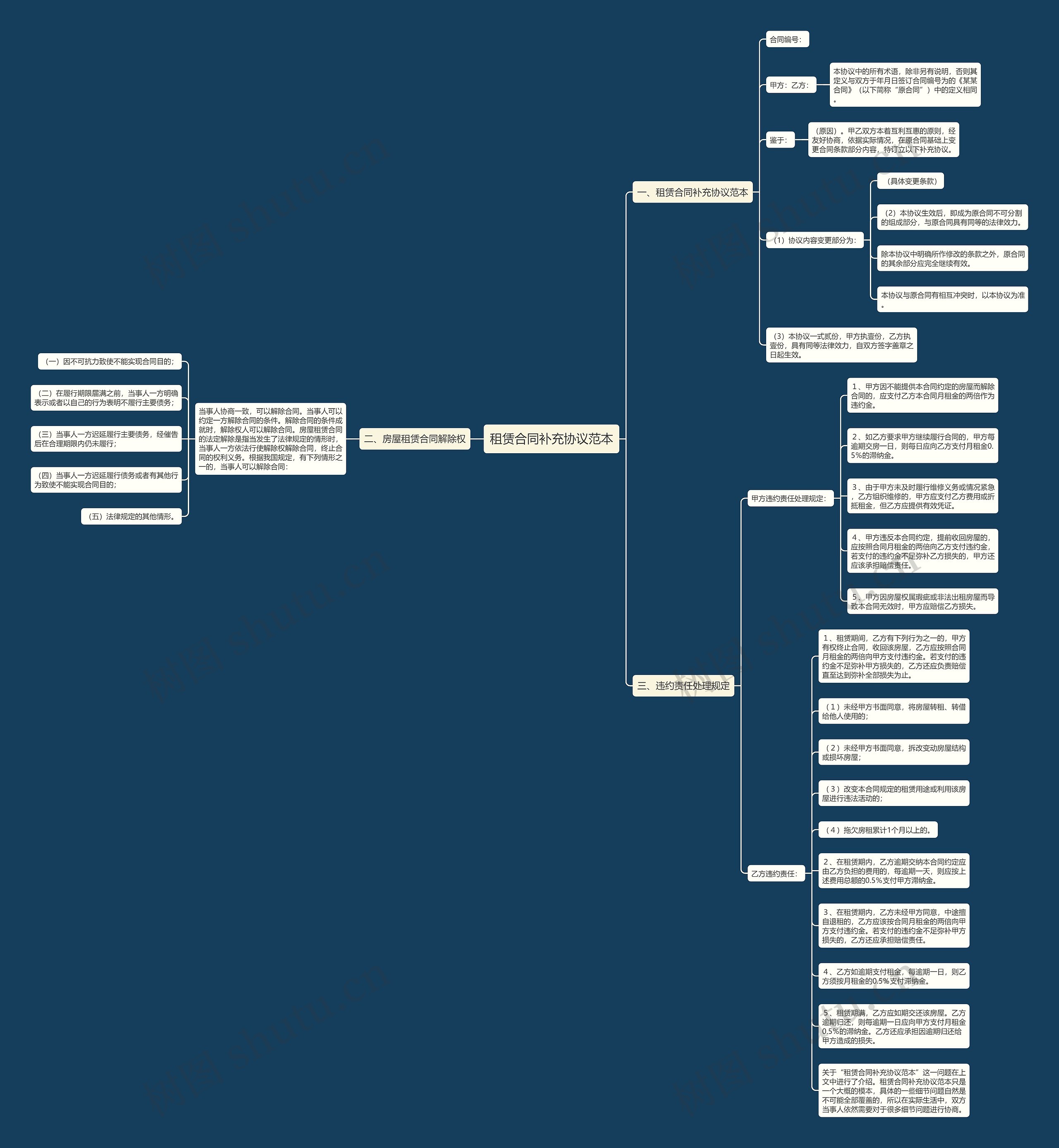 租赁合同补充协议范本思维导图
