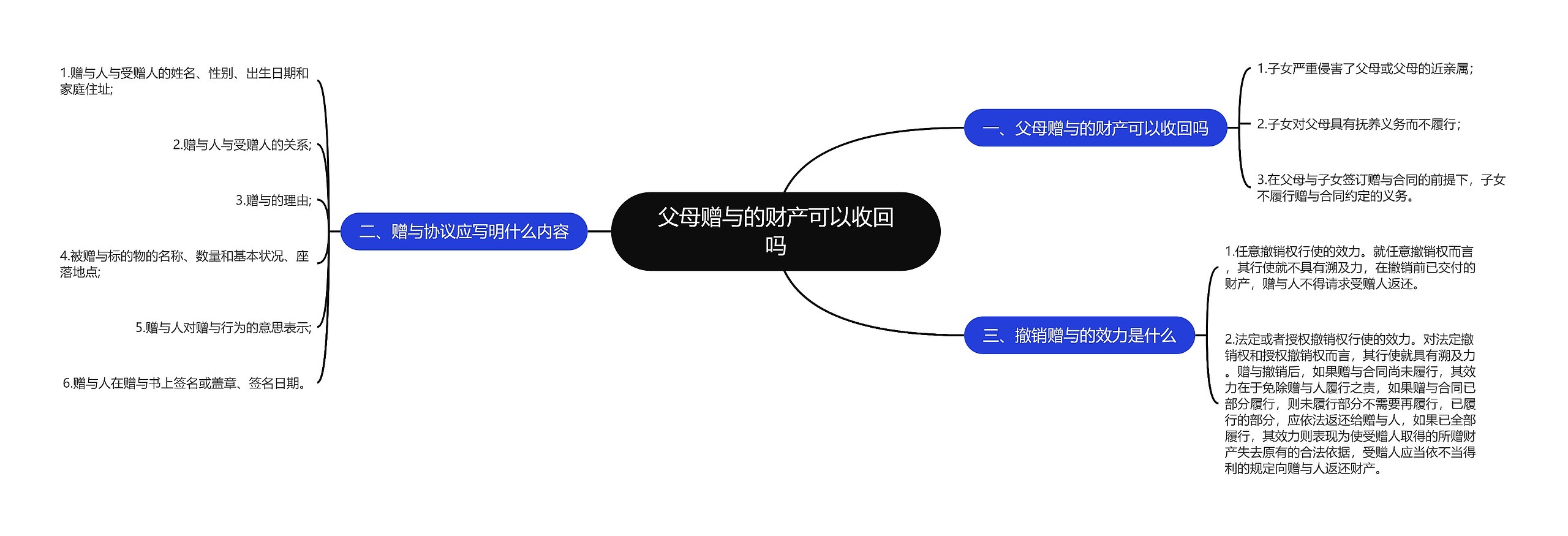 父母赠与的财产可以收回吗思维导图