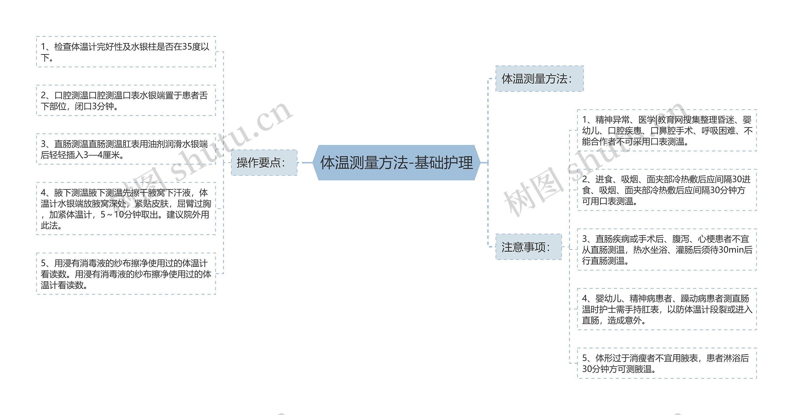 体温测量方法-基础护理思维导图