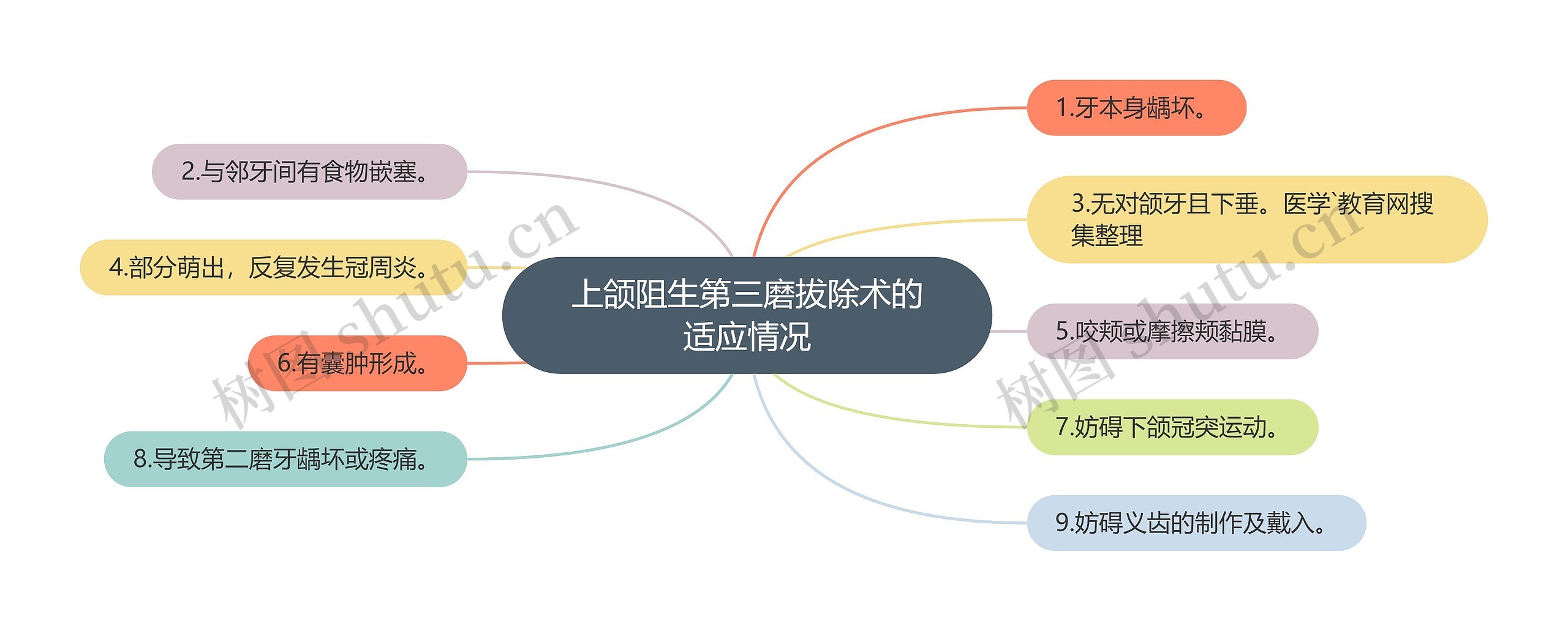 上颌阻生第三磨拔除术的适应情况