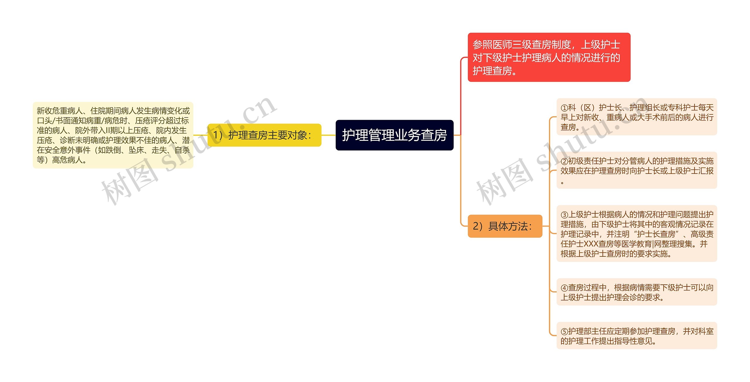 护理管理业务查房