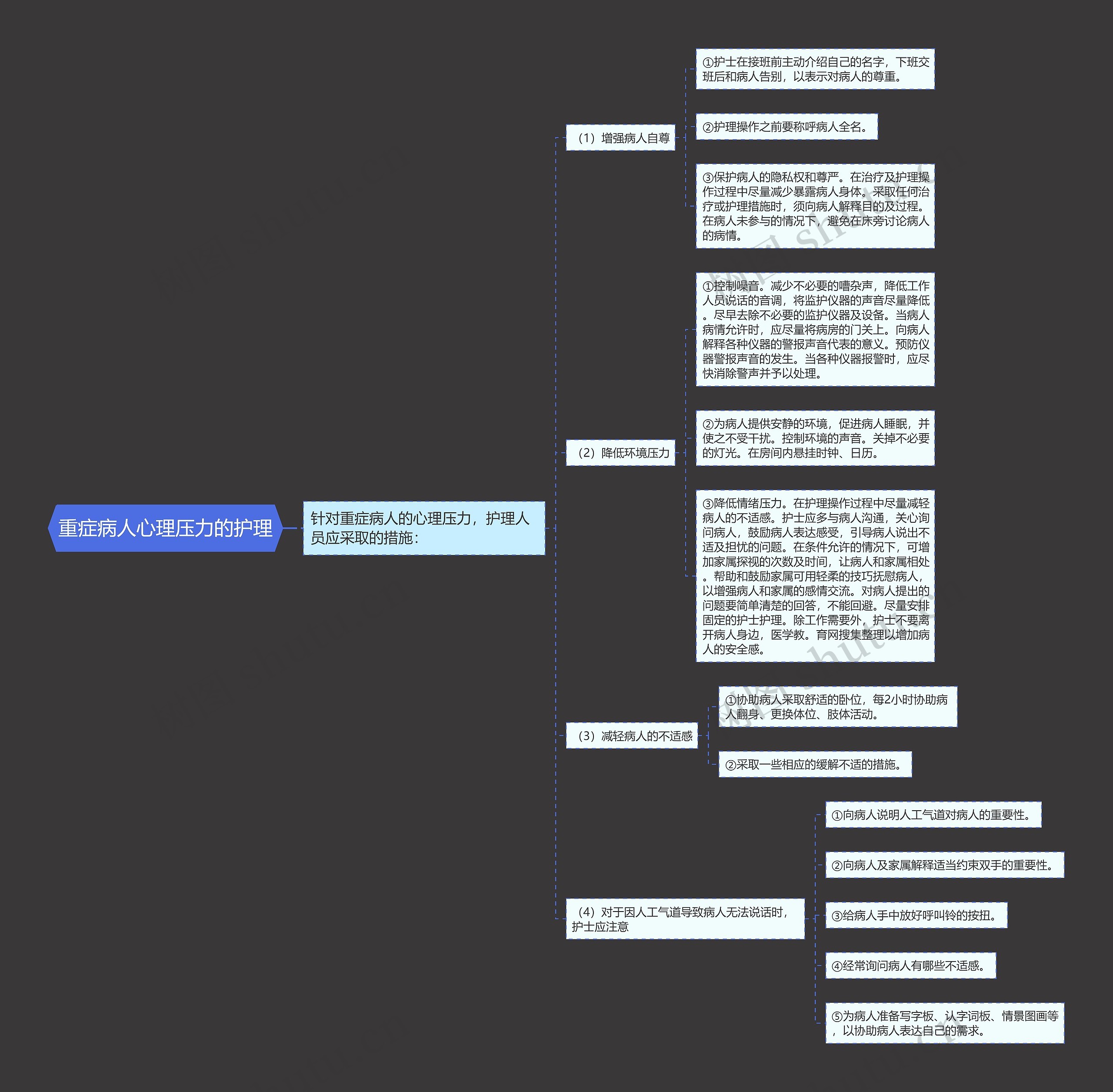 重症病人心理压力的护理思维导图