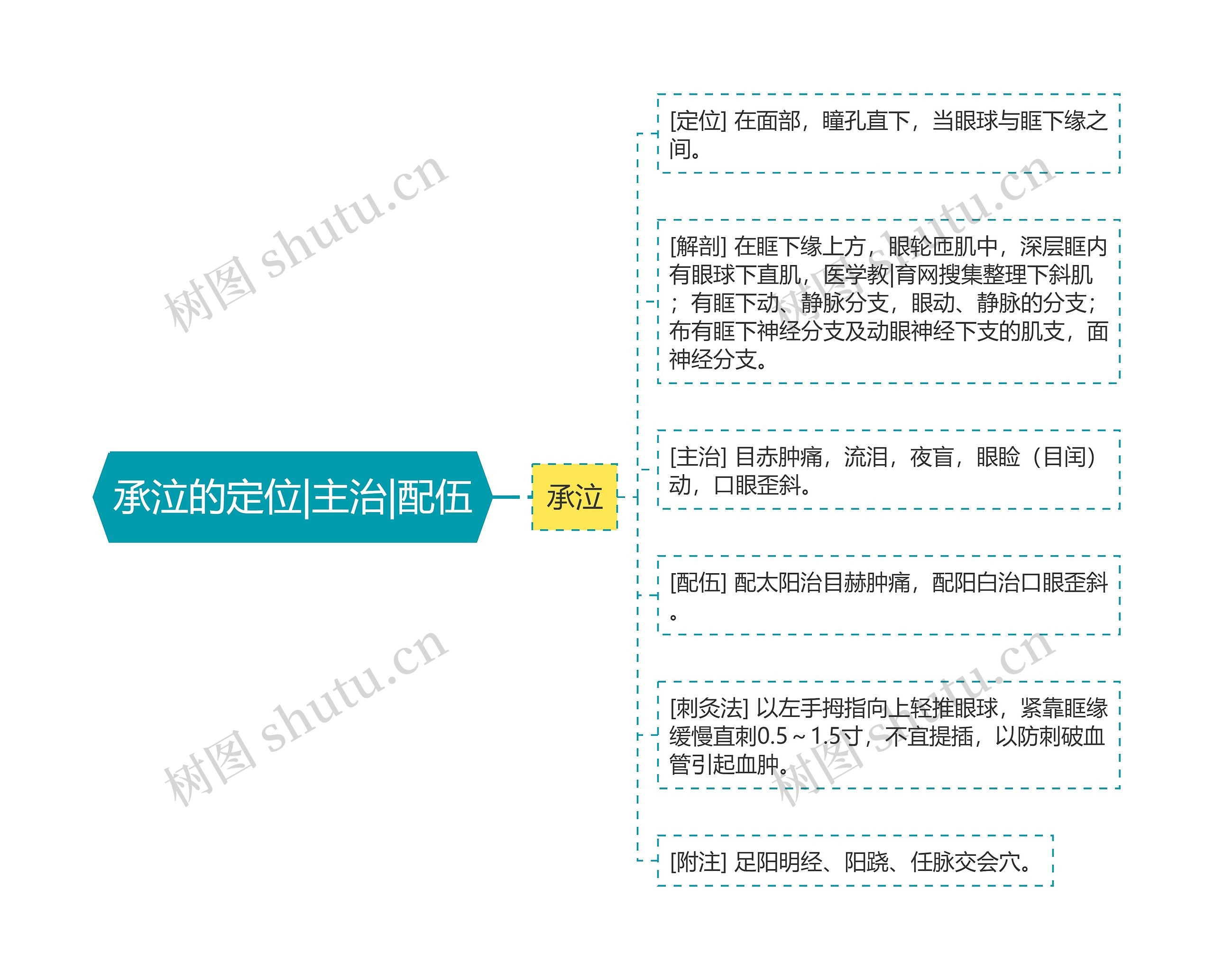 承泣的定位|主治|配伍思维导图