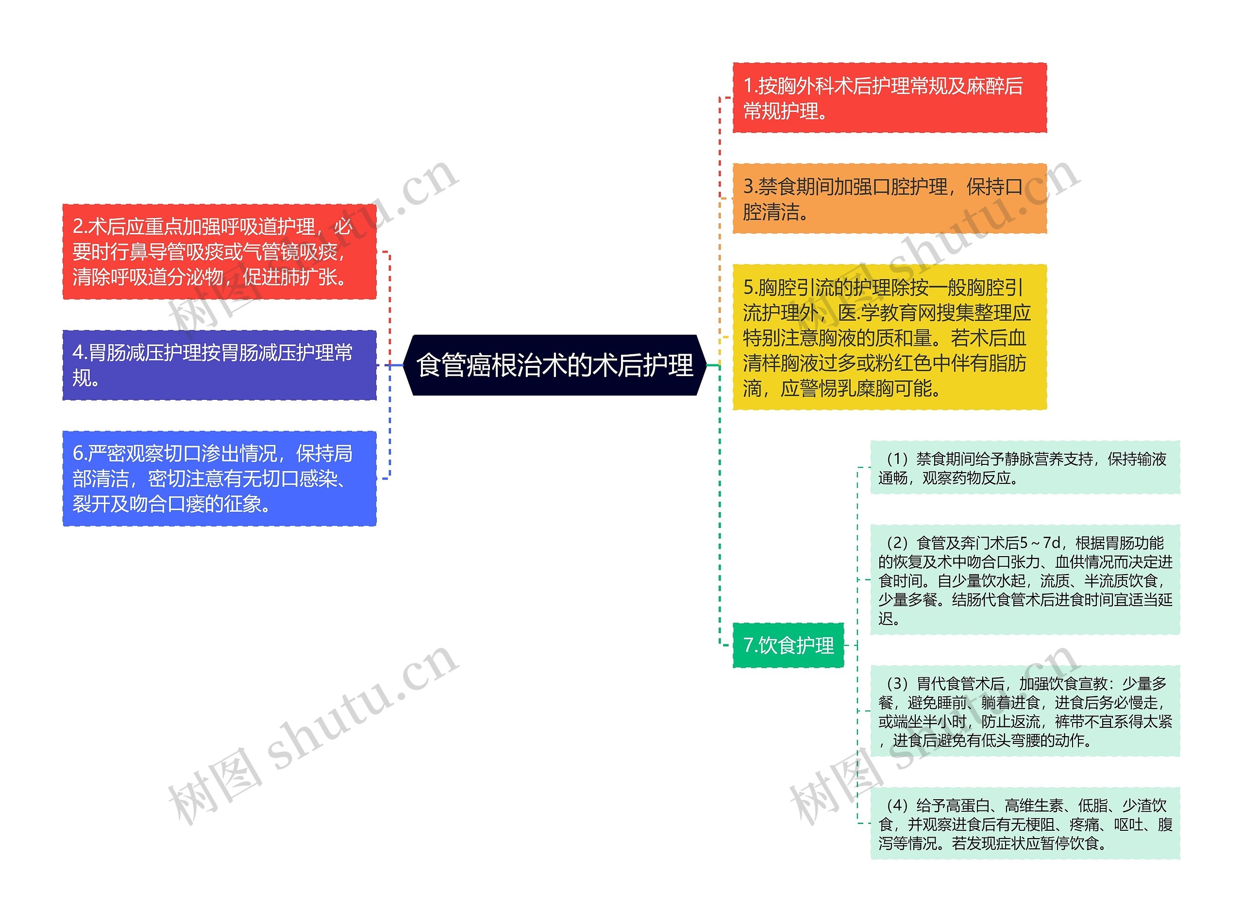 食管癌根治术的术后护理