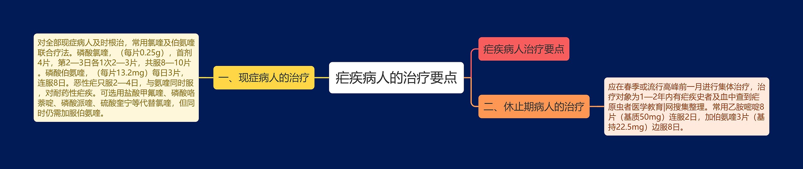 疟疾病人的治疗要点 疟疾病人的治疗要点