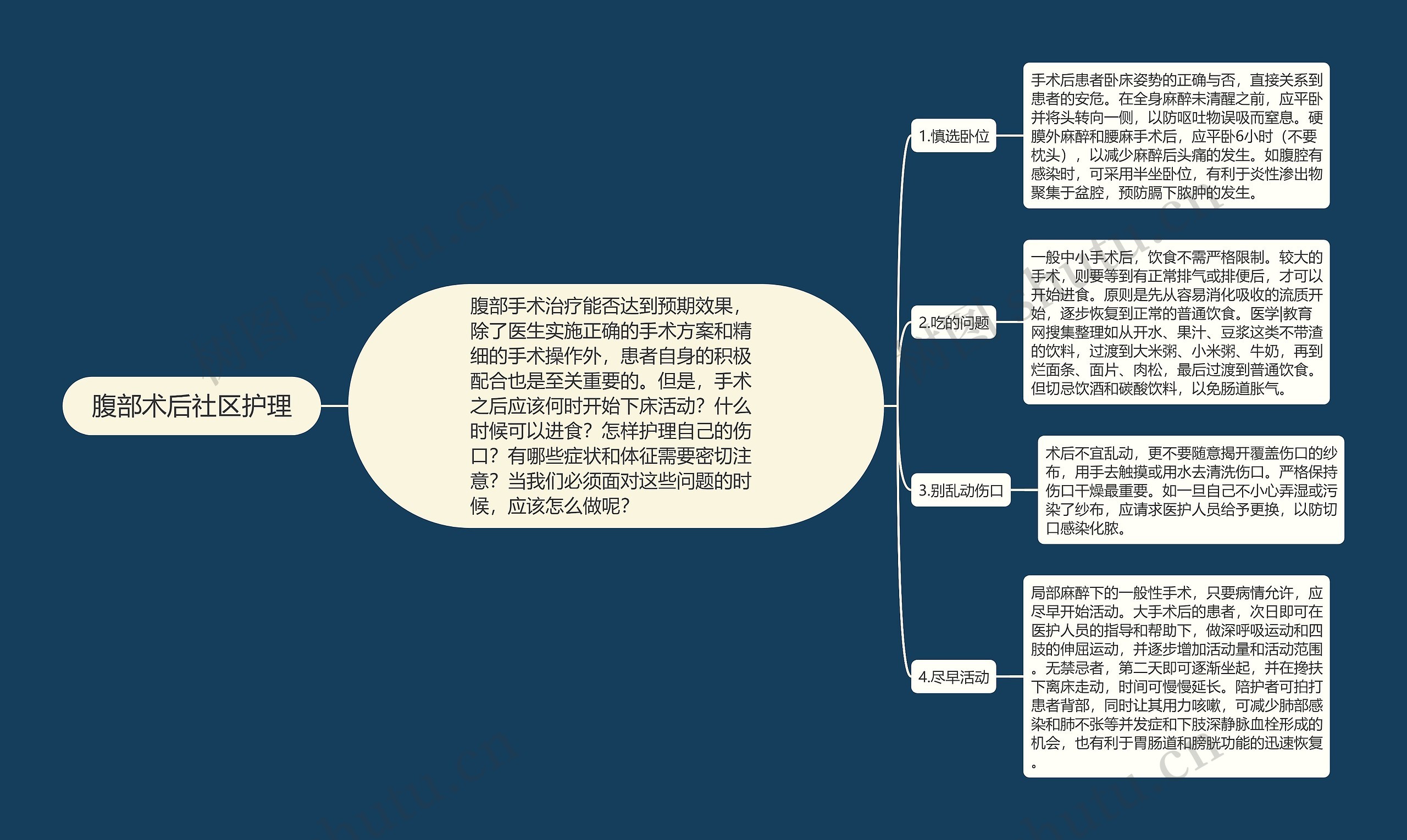 腹部术后社区护理思维导图