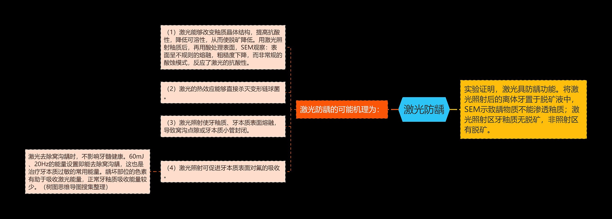 激光防龋思维导图