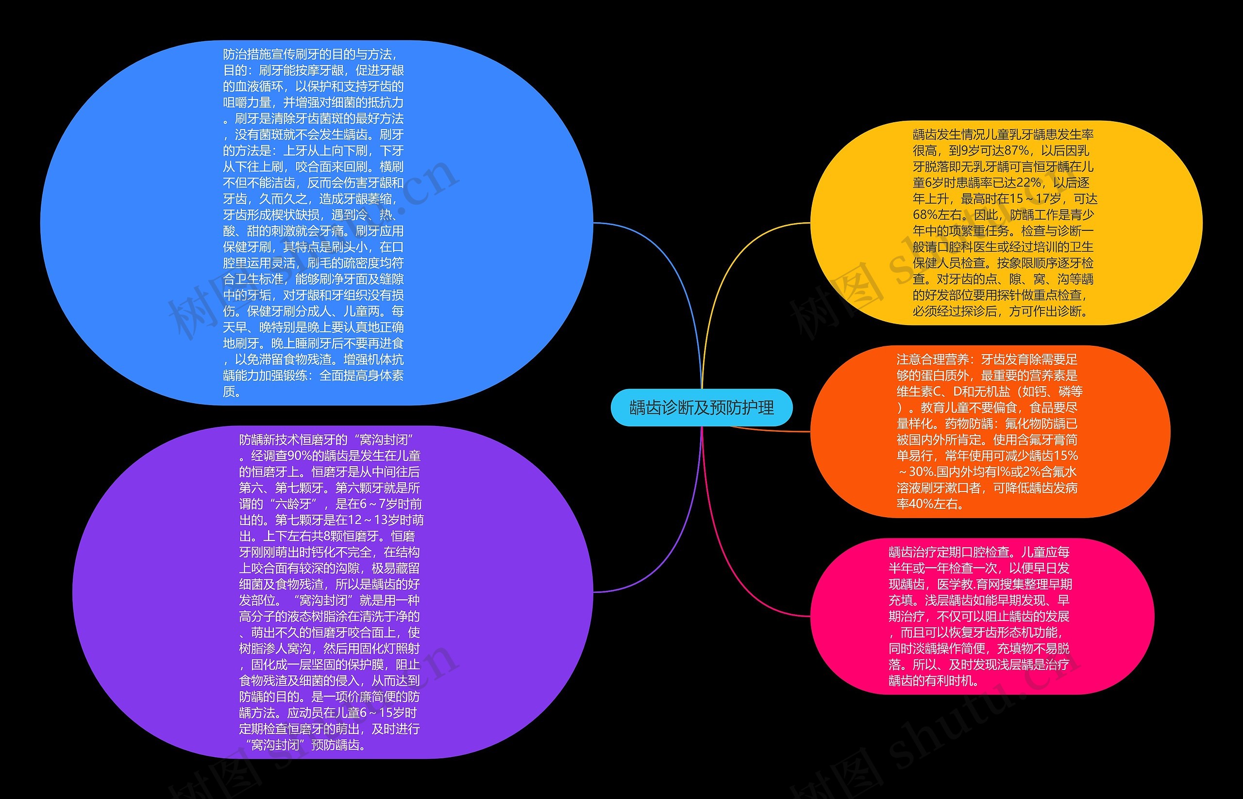 龋齿诊断及预防护理思维导图