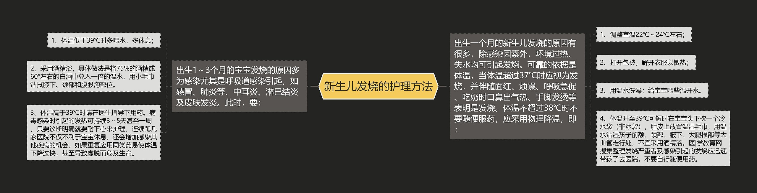 新生儿发烧的护理方法思维导图