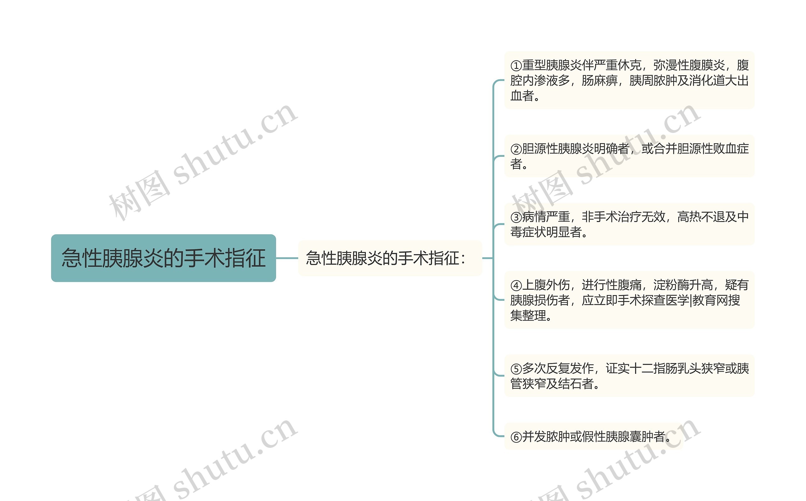 急性胰腺炎的手术指征思维导图