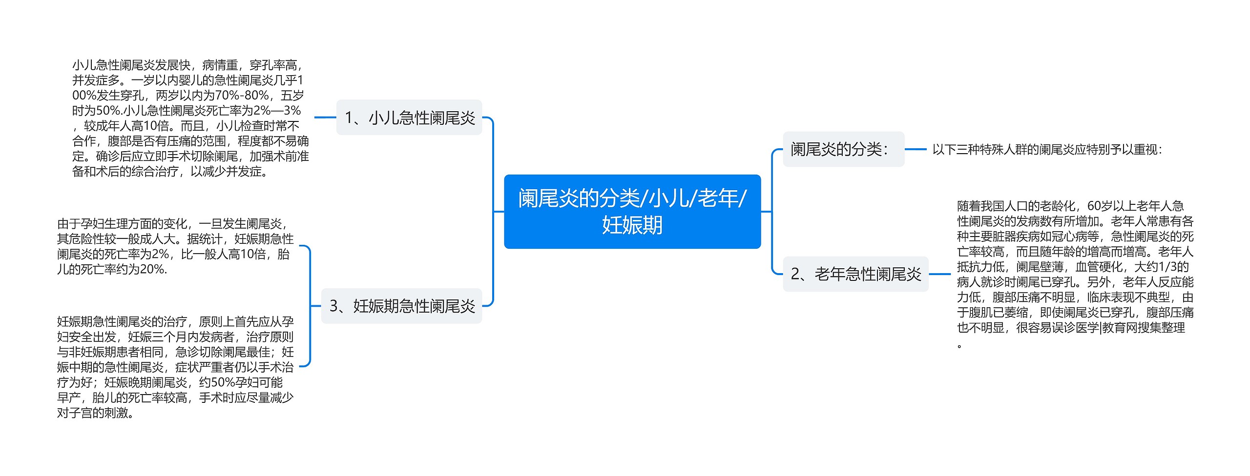 阑尾炎的分类/小儿/老年/妊娠期 阑尾炎的分类/小儿/老年/妊娠期