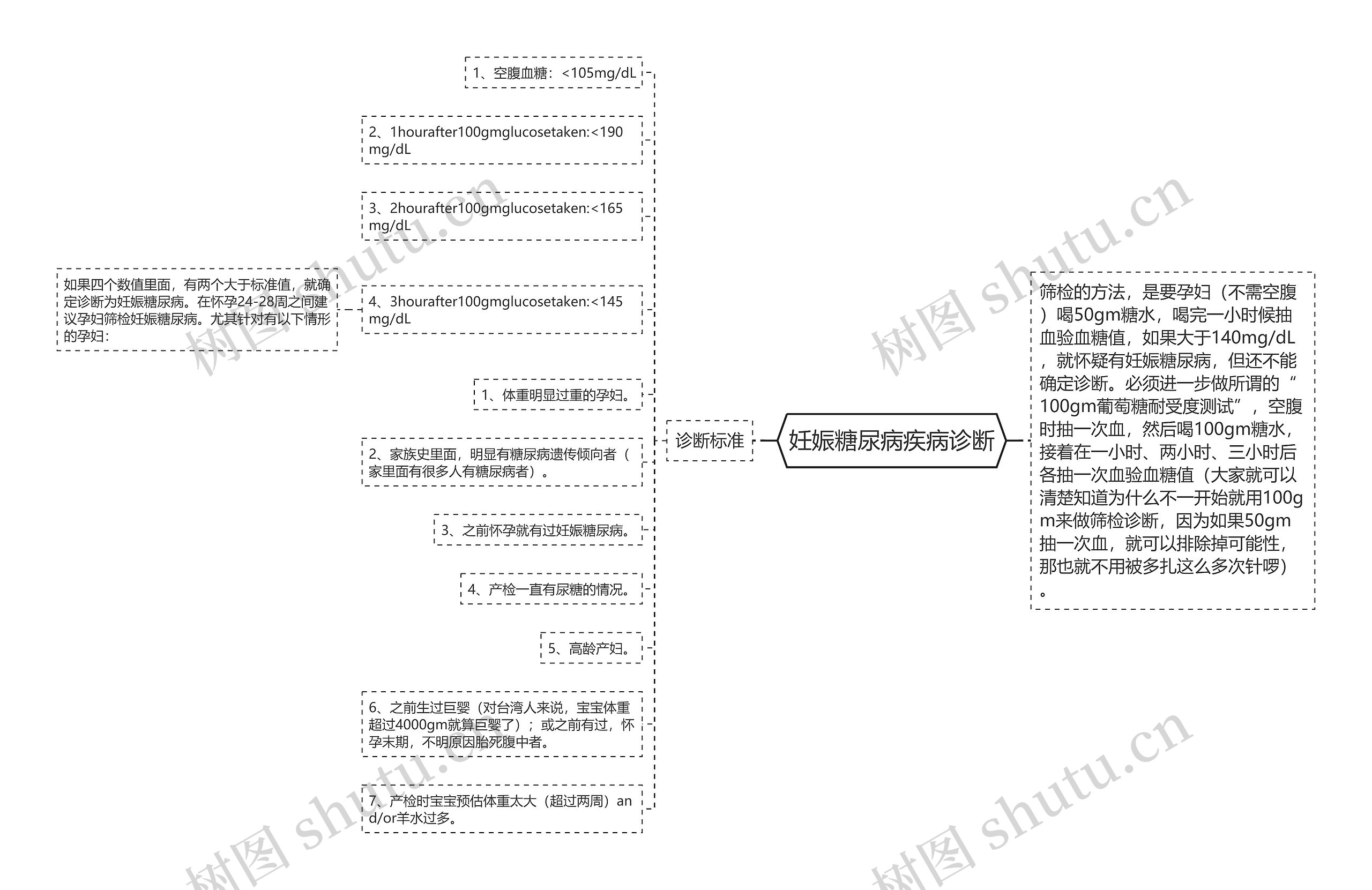 妊娠糖尿病疾病诊断思维导图