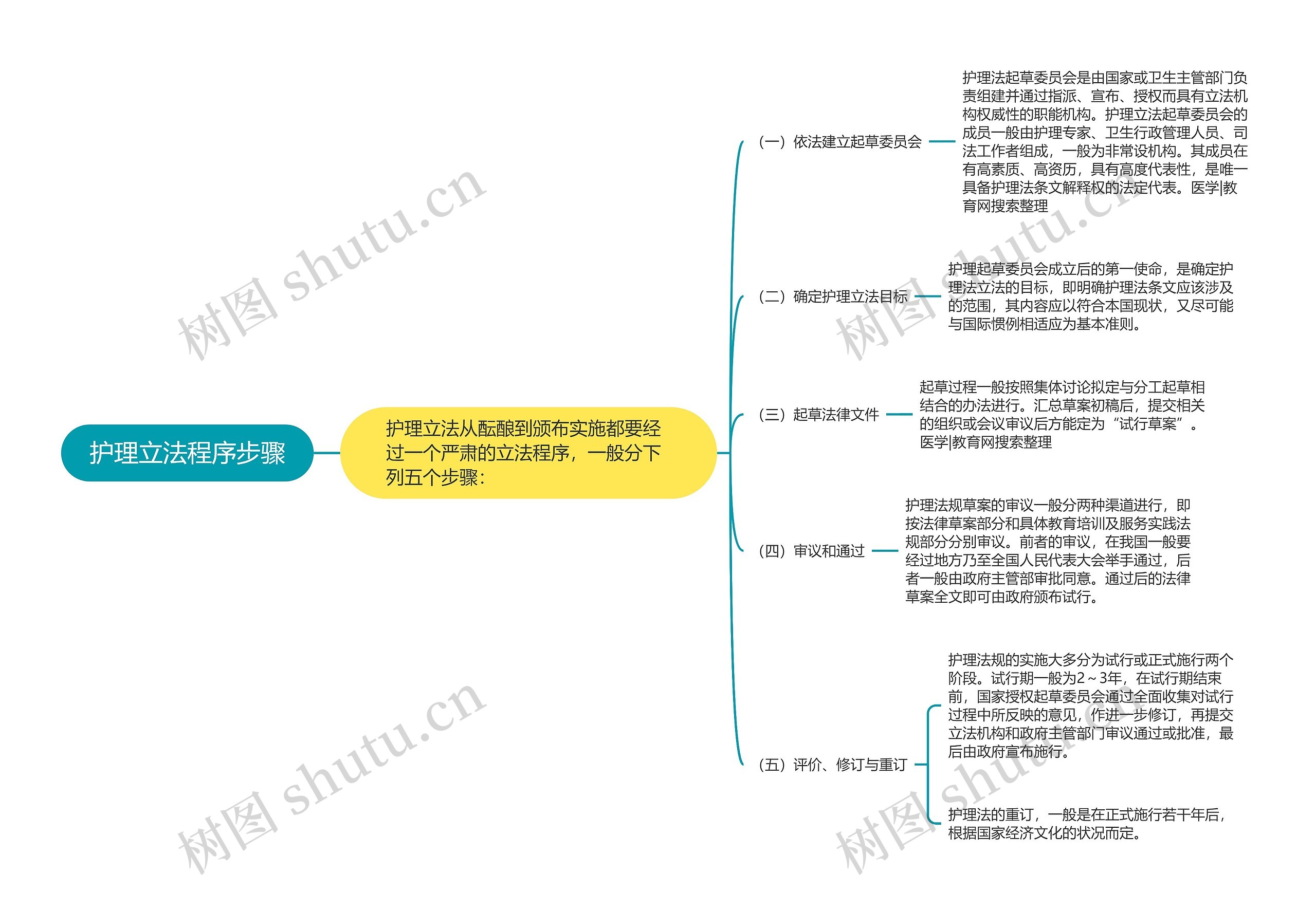 护理立法程序步骤 护理立法程序步骤