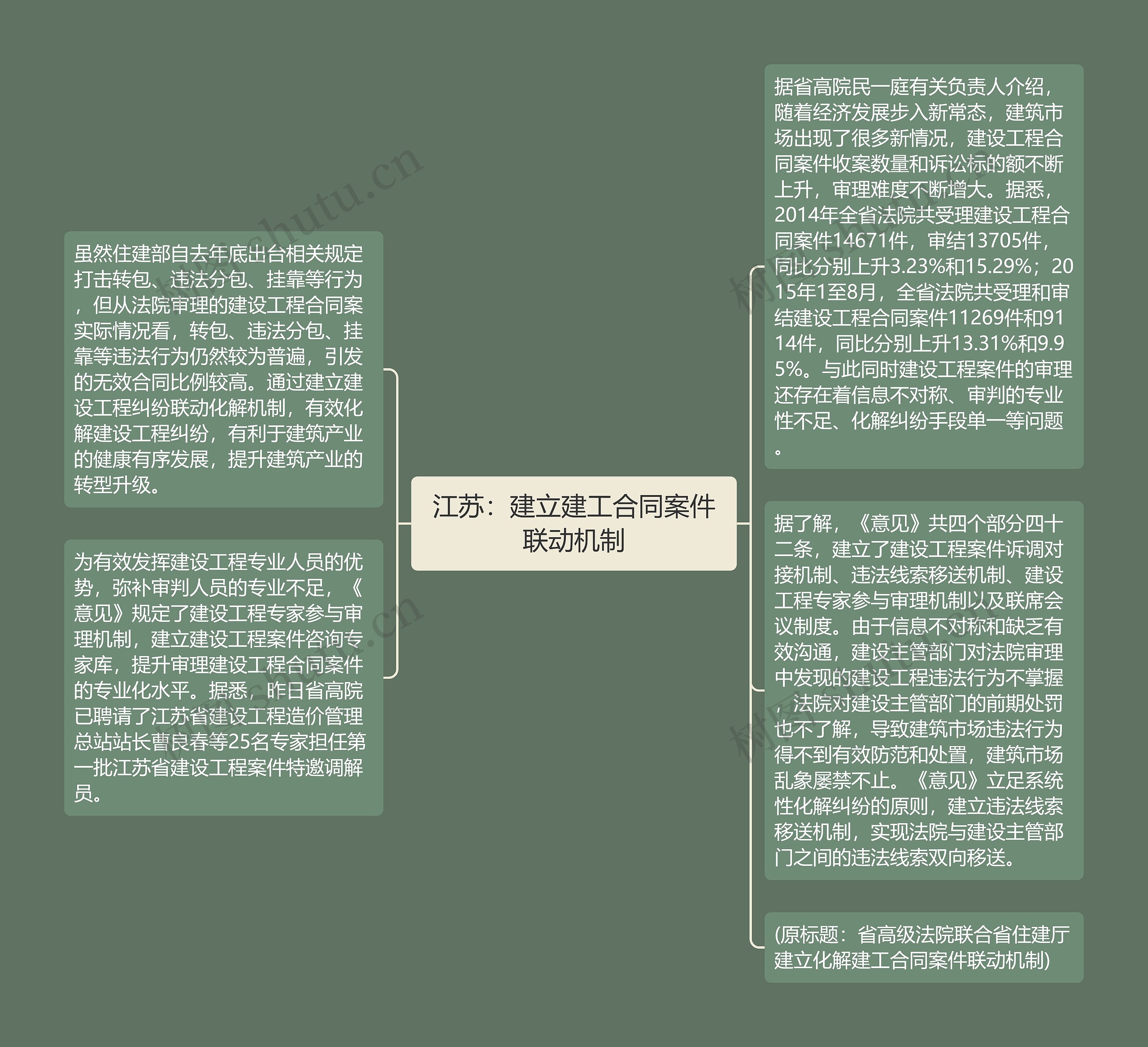 江苏：建立建工合同案件联动机制思维导图