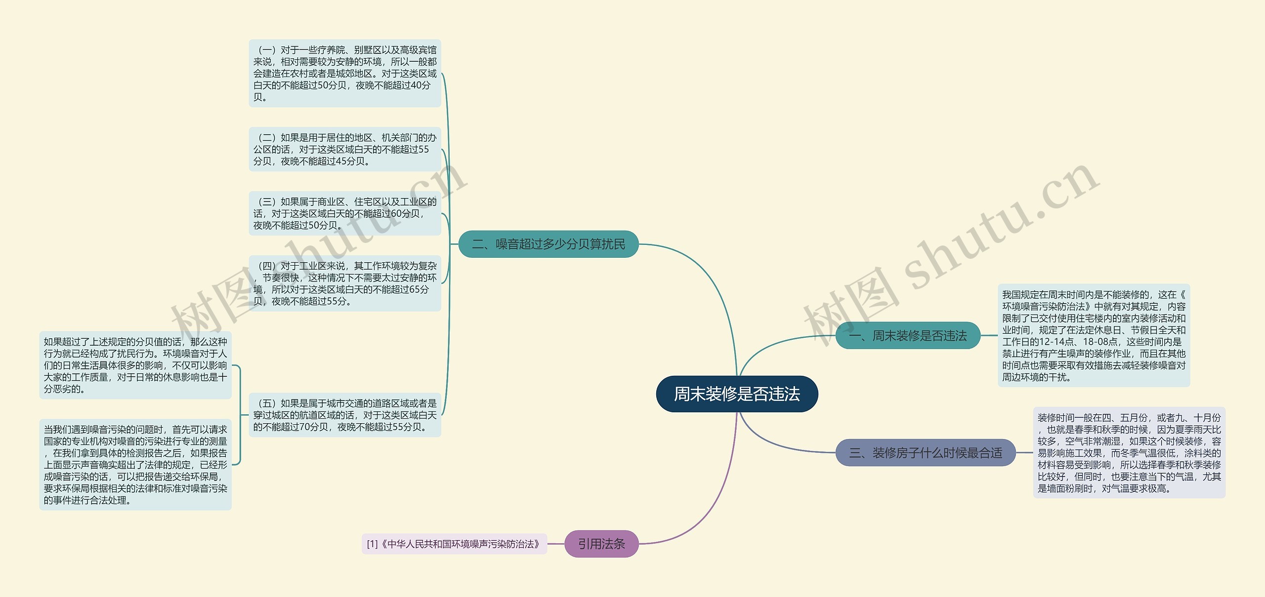 周末装修是否违法思维导图