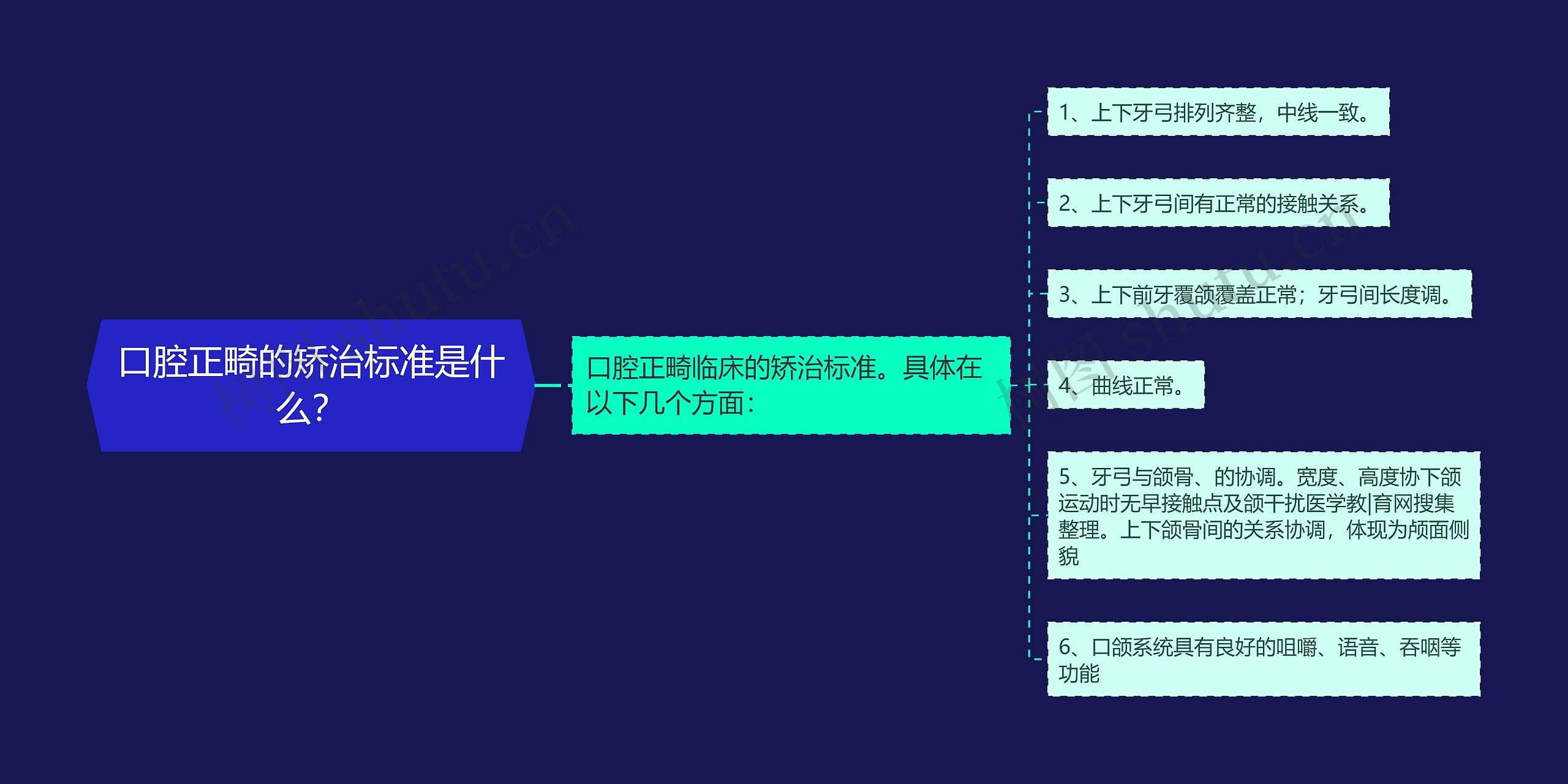 口腔正畸的矫治标准是什么？思维导图