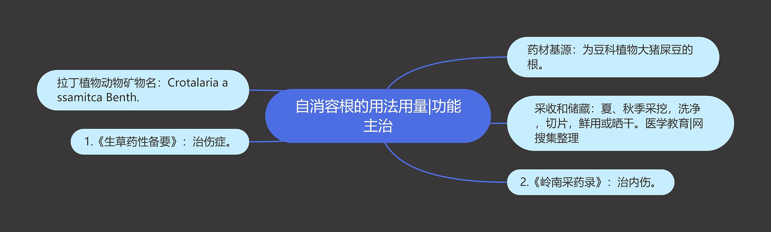 自消容根的用法用量|功能主治思维导图