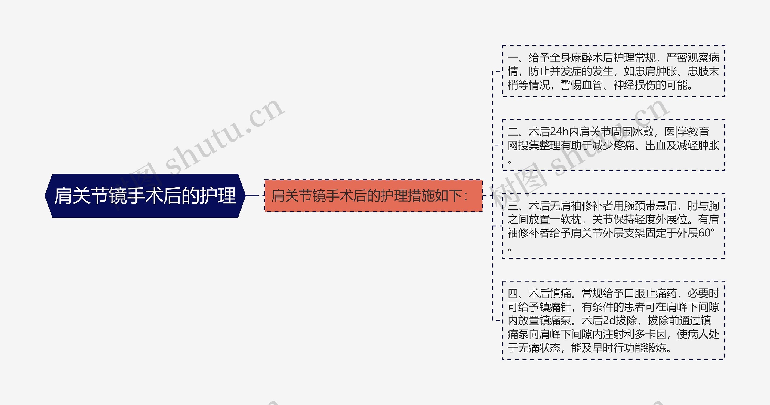 肩关节镜手术后的护理思维导图