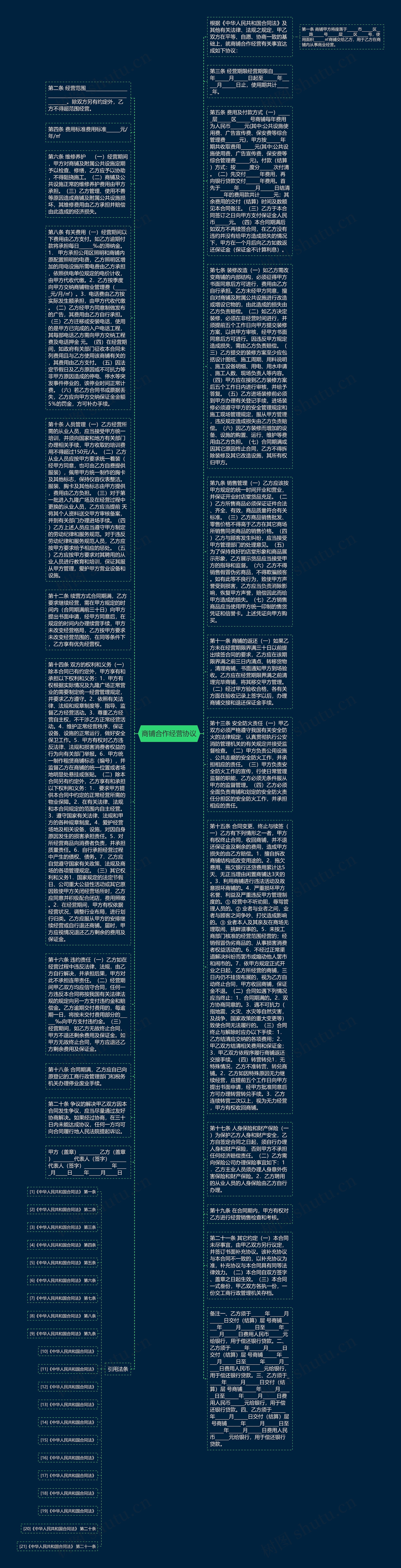 商铺合作经营协议思维导图