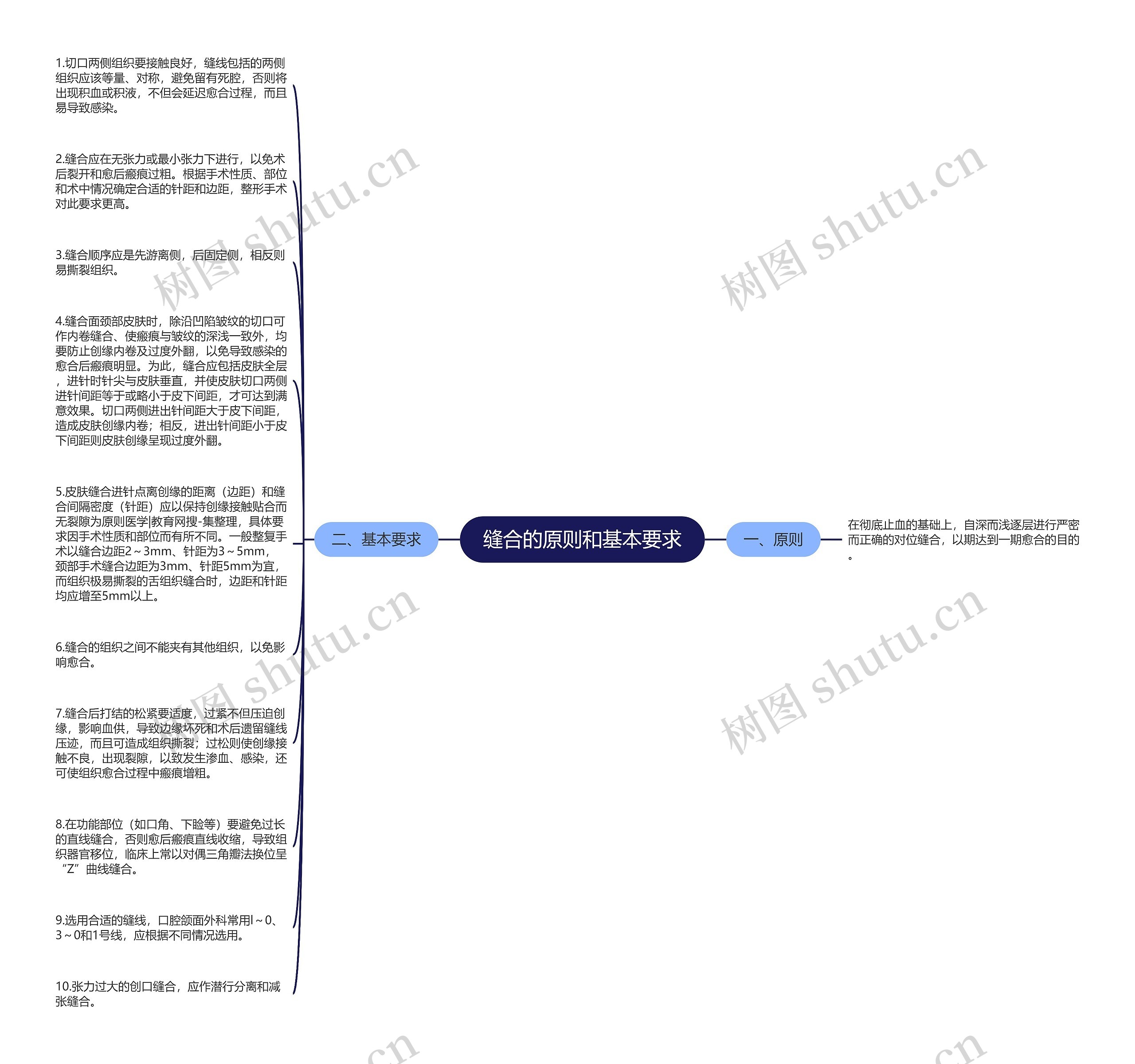 缝合的原则和基本要求