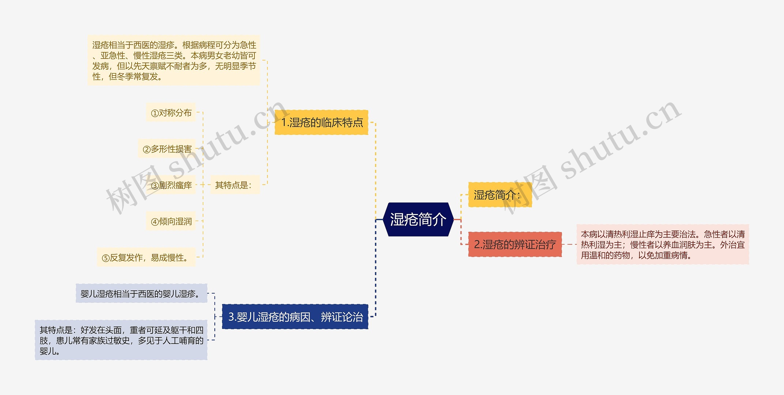 湿疮简介思维导图