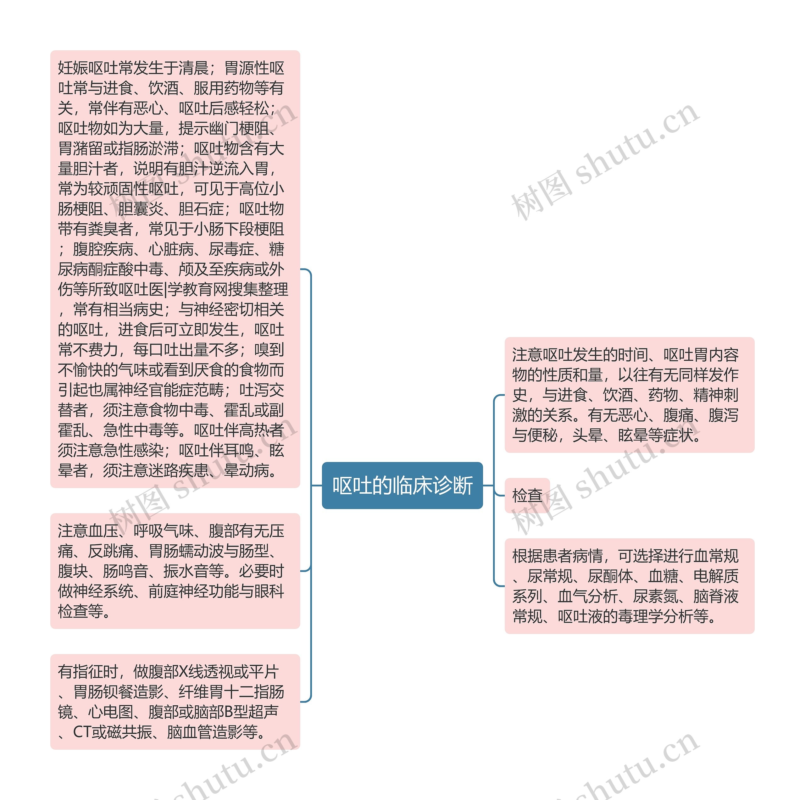 呕吐的临床诊断