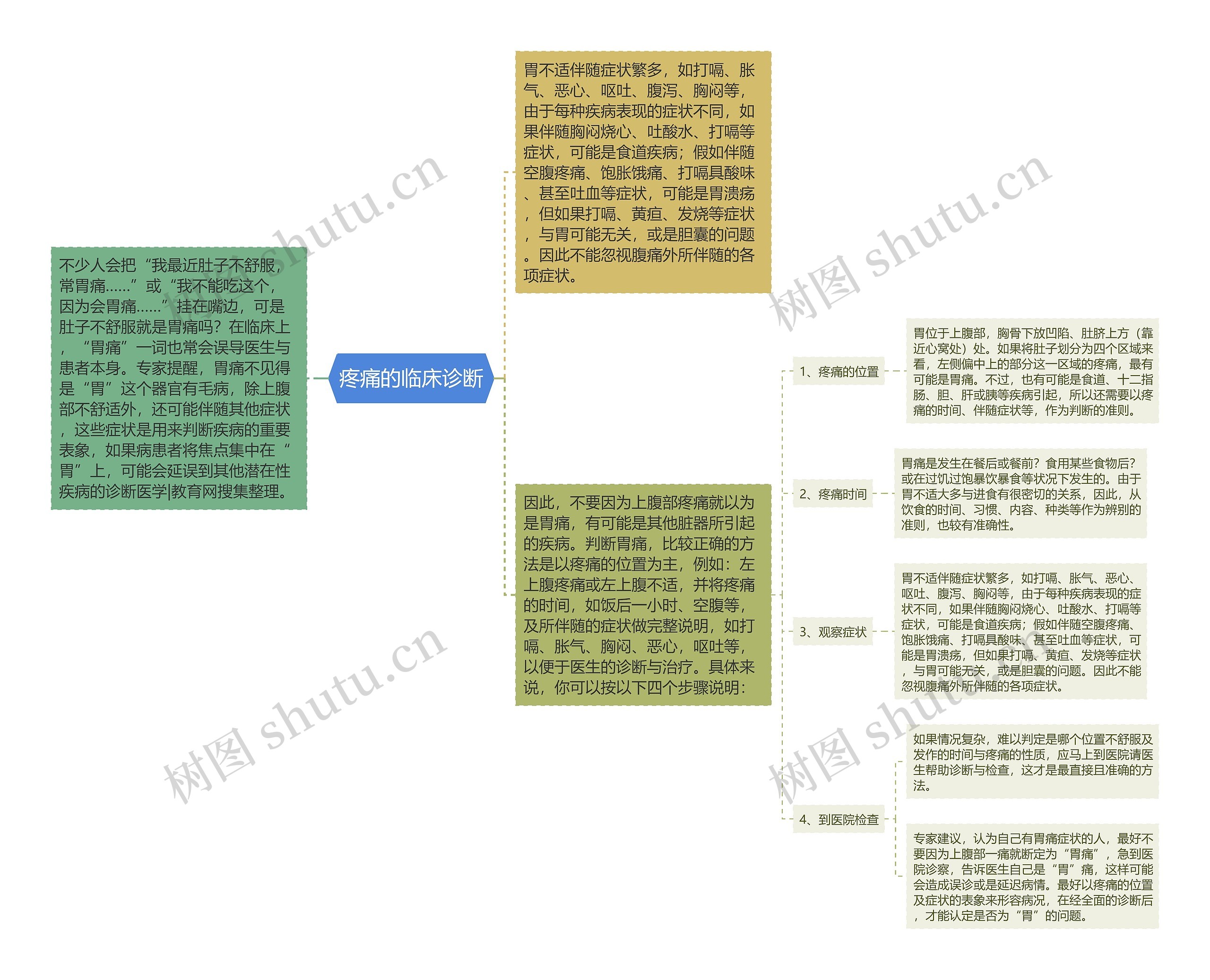 疼痛的临床诊断思维导图