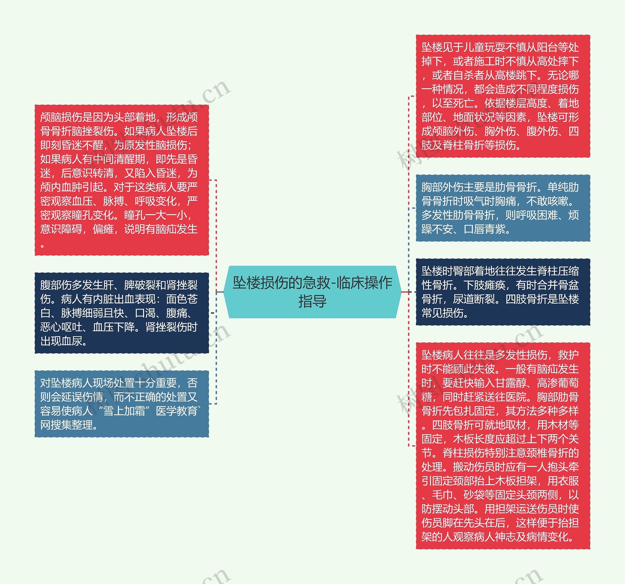 坠楼损伤的急救-临床操作指导思维导图