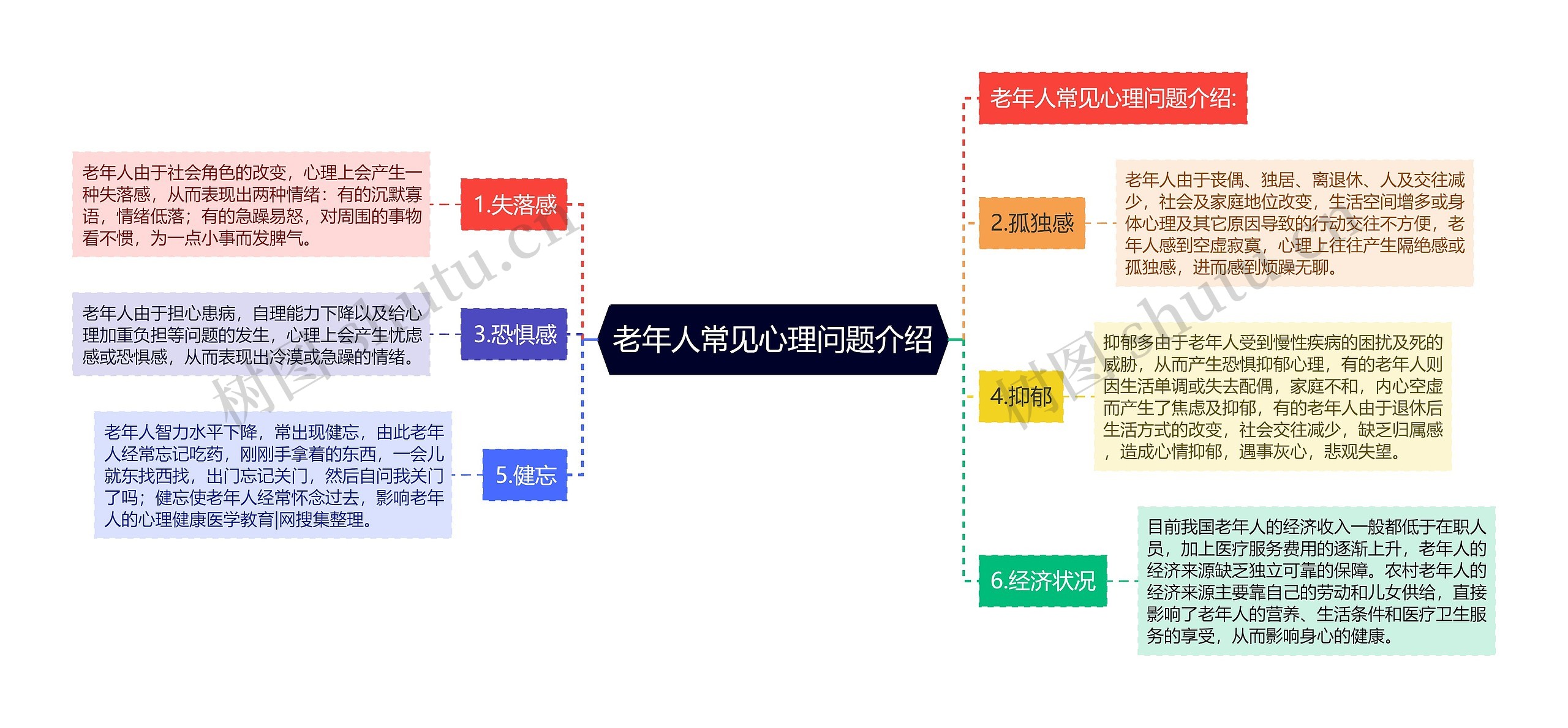 老年人常见心理问题介绍思维导图