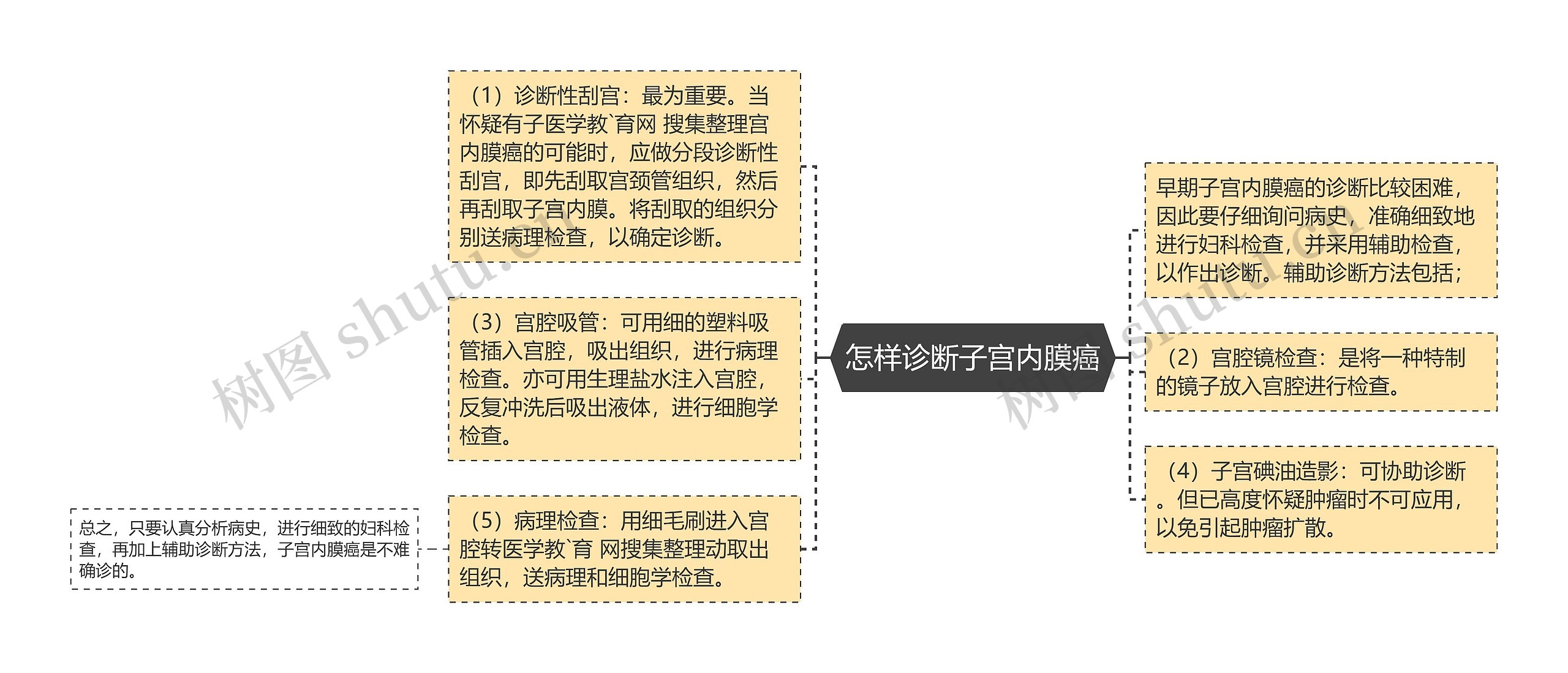 怎样诊断子宫内膜癌