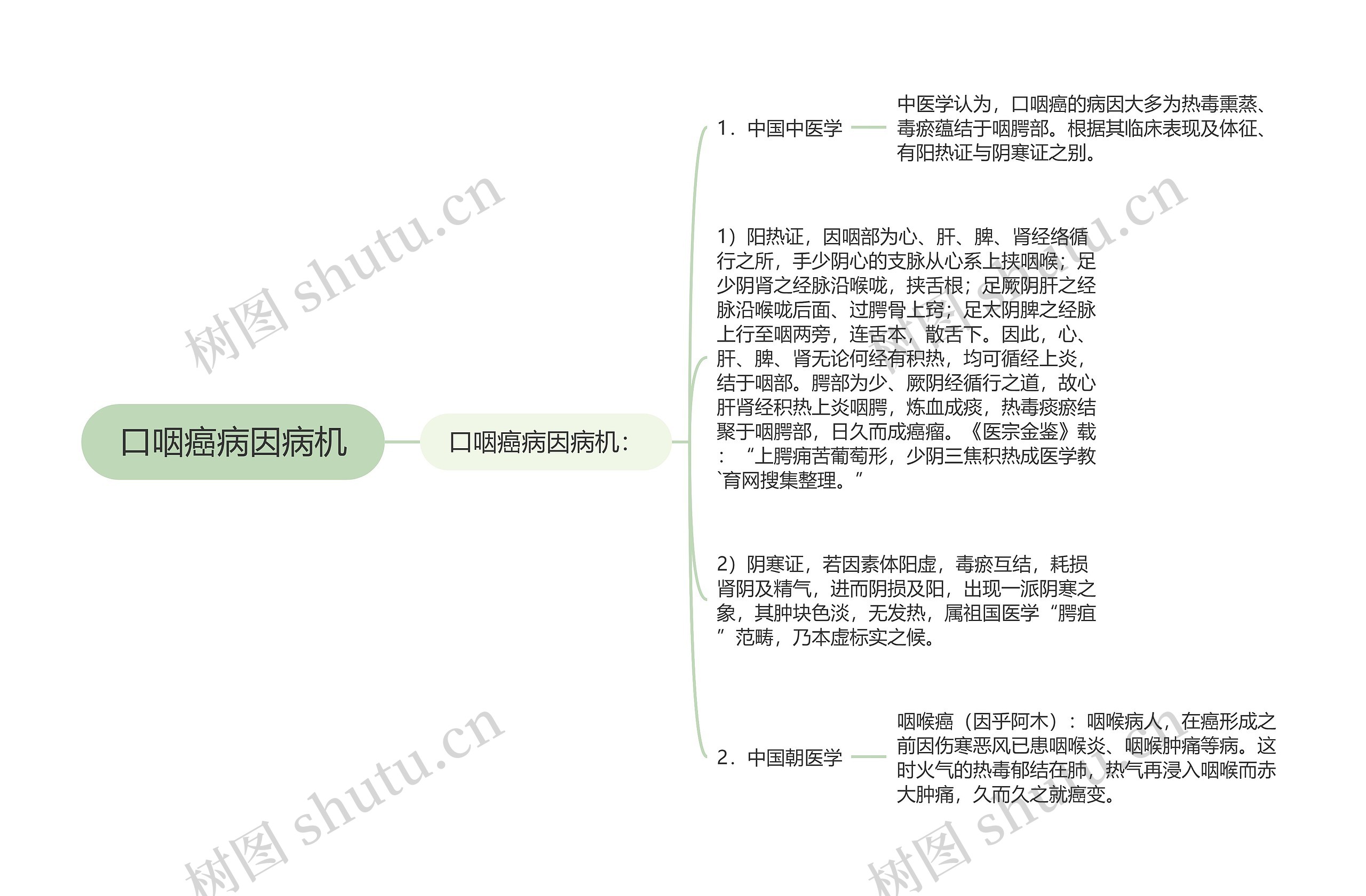 口咽癌病因病机思维导图