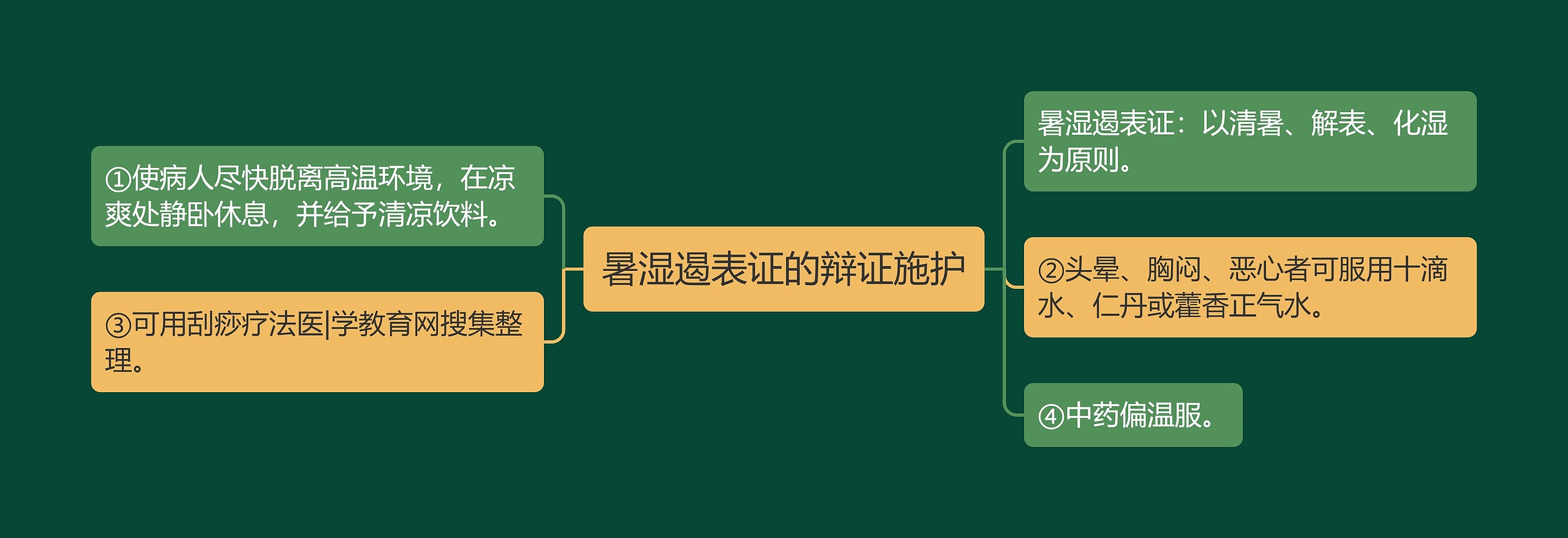 暑湿遏表证的辩证施护思维导图高清图 暑湿遏表证的辩证施护思维导图