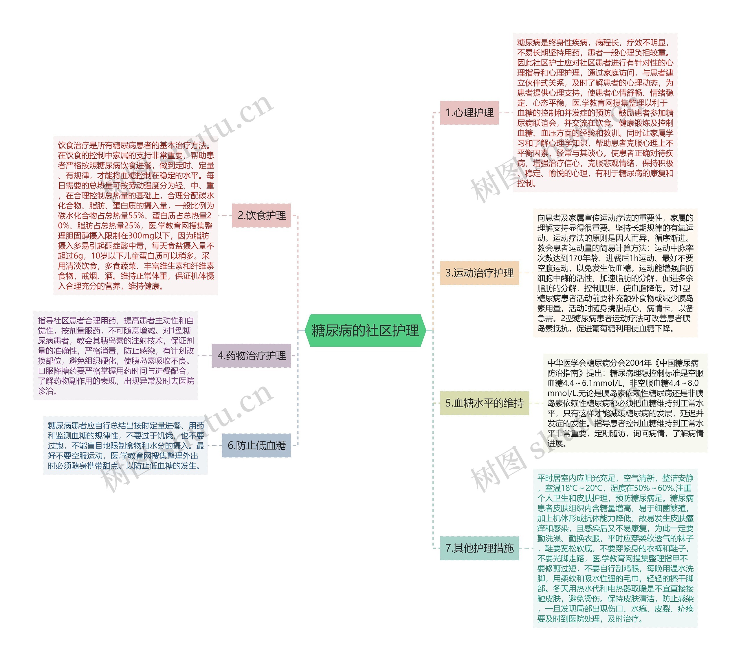糖尿病的社区护理思维导图