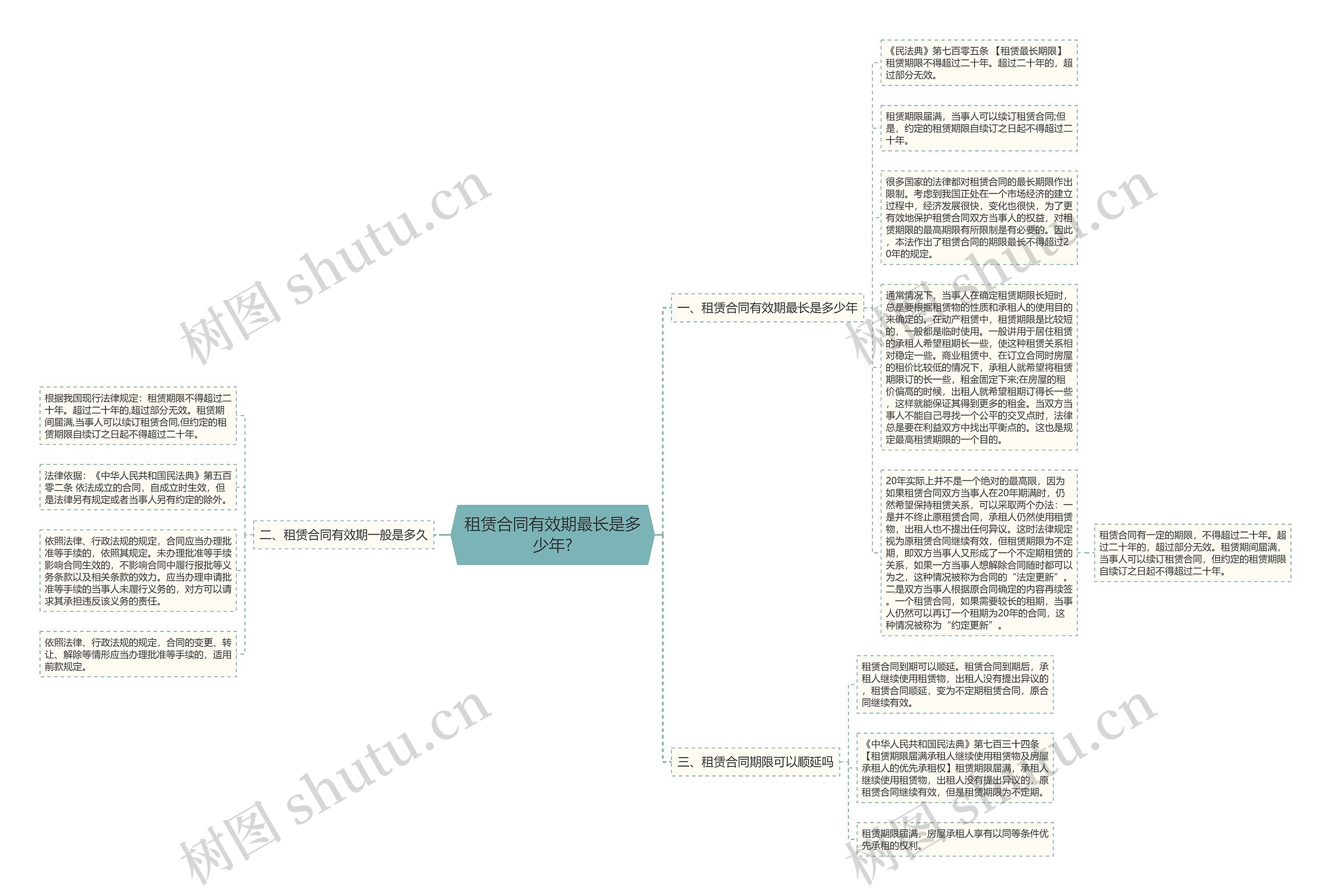租赁合同有效期最长是多少年?思维导图