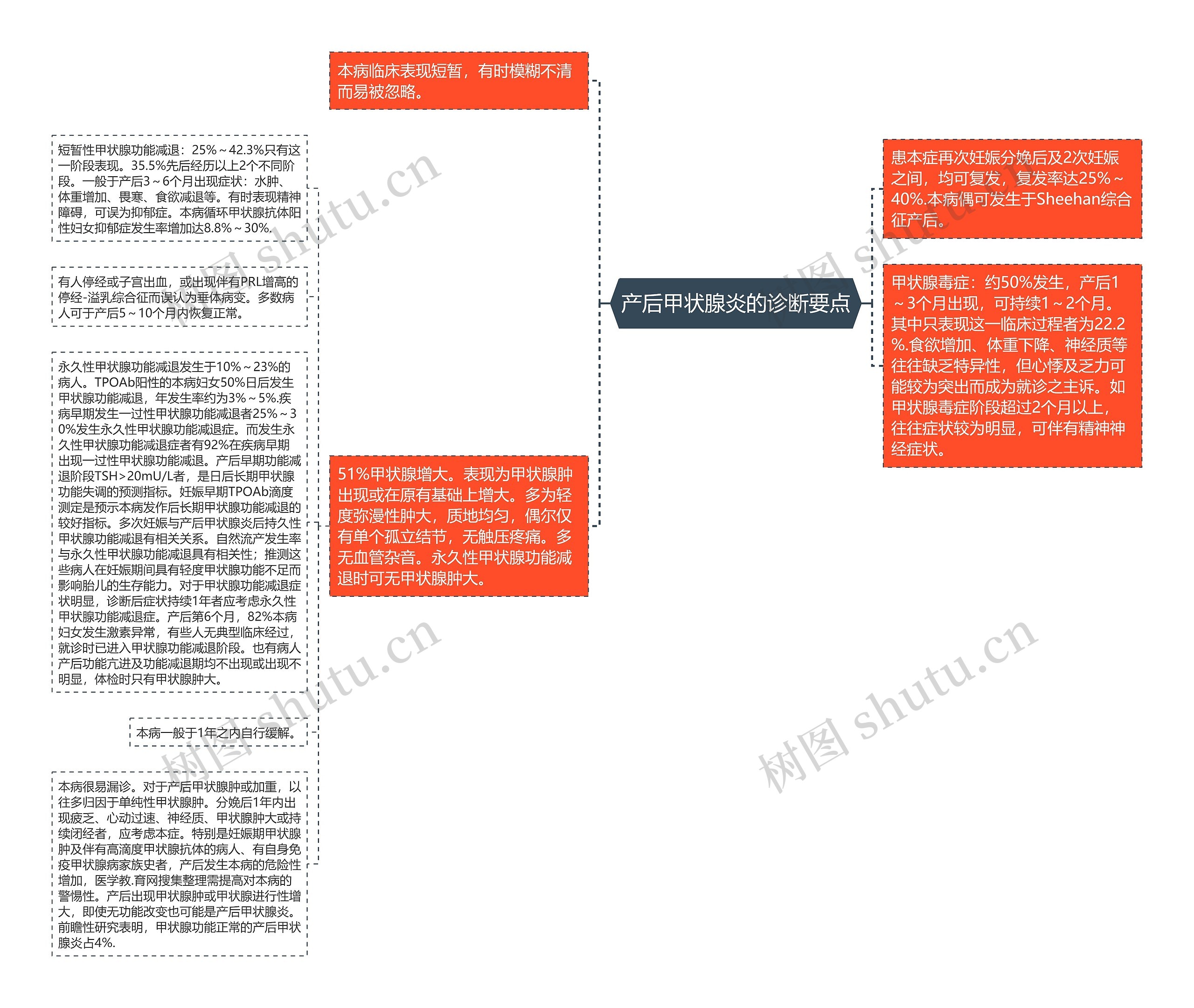 产后甲状腺炎的诊断要点思维导图