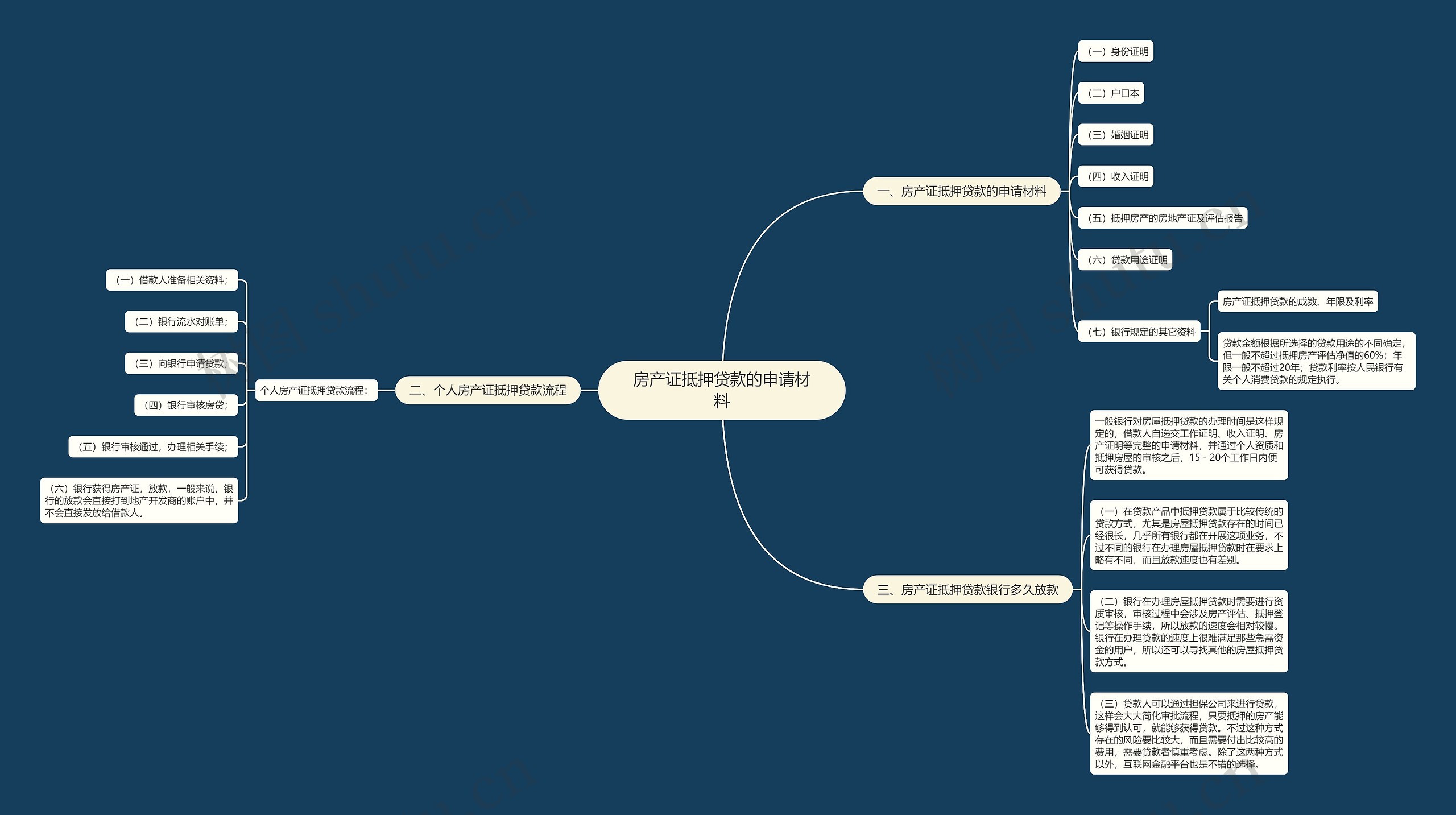 房产证抵押贷款的申请材料
思维导图
