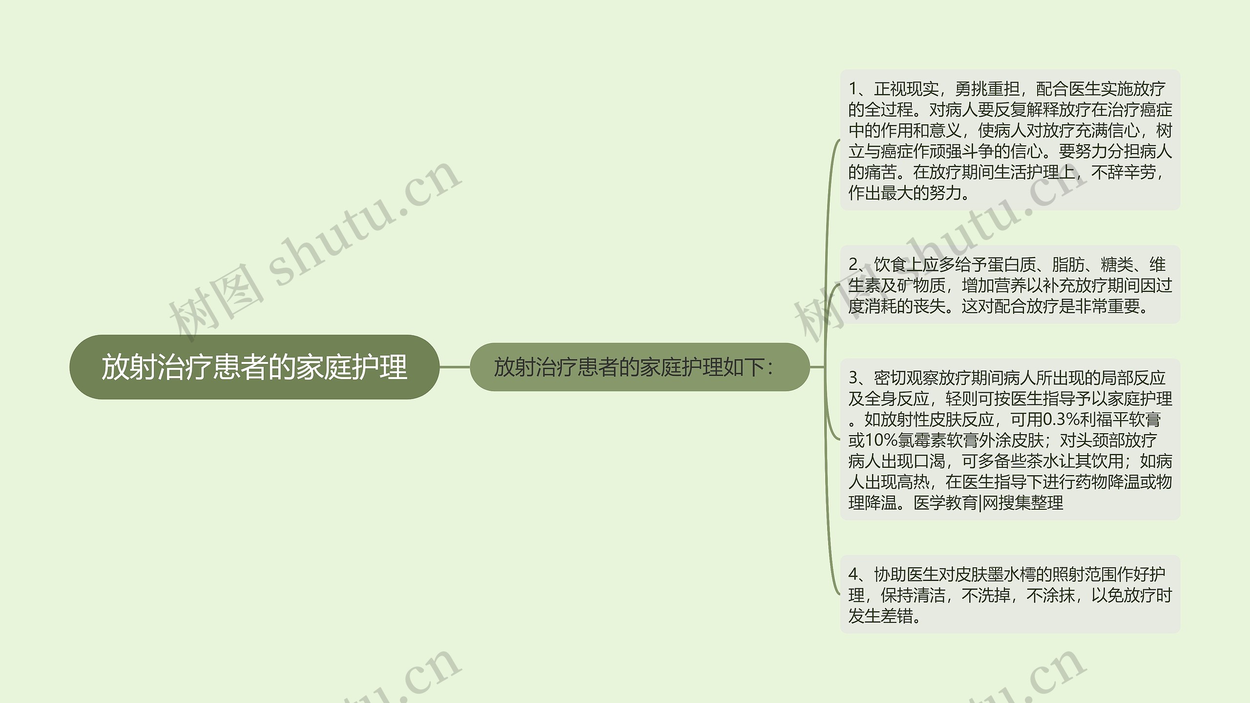 放射治疗患者的家庭护理思维导图