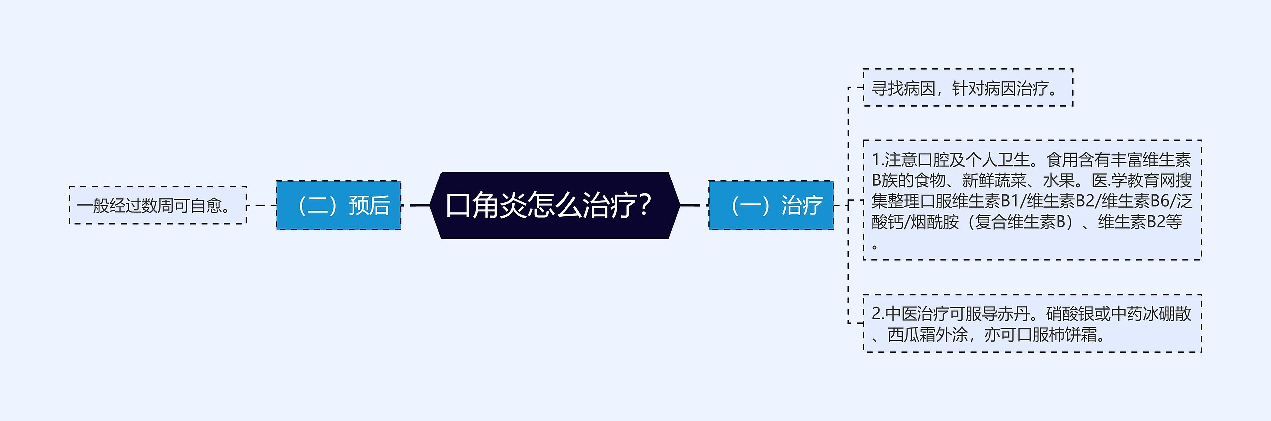 口角炎怎么治疗？思维导图