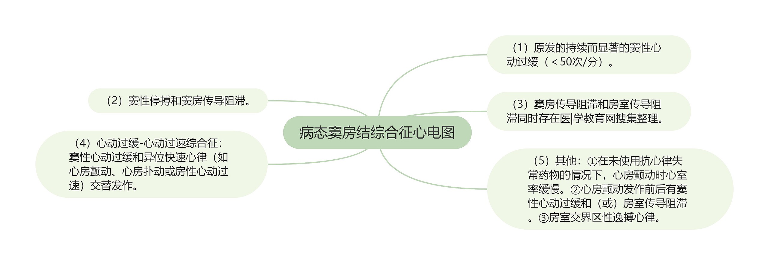 病态窦房结综合征心电图思维导图