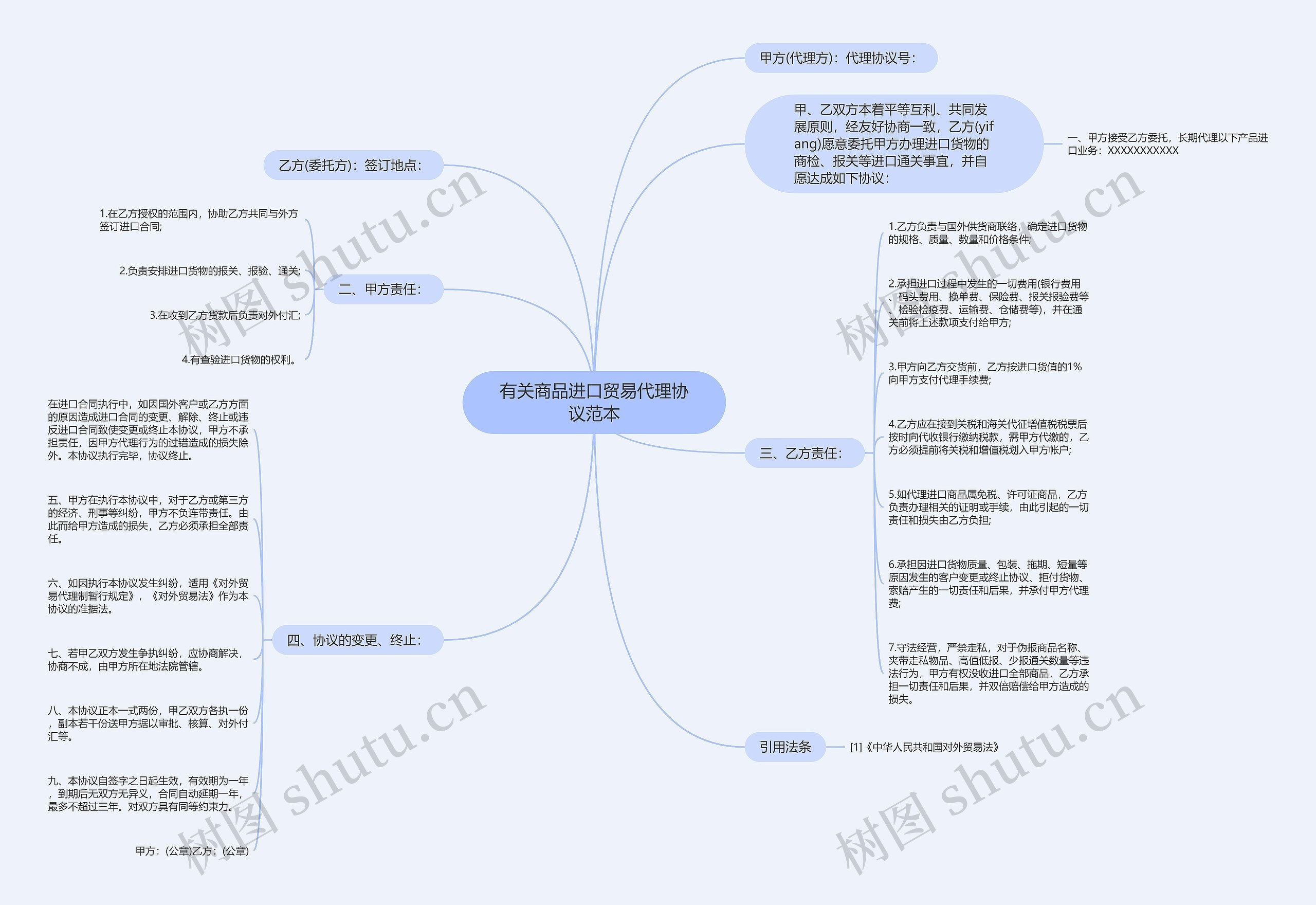 有关商品进口贸易代理协议范本思维导图