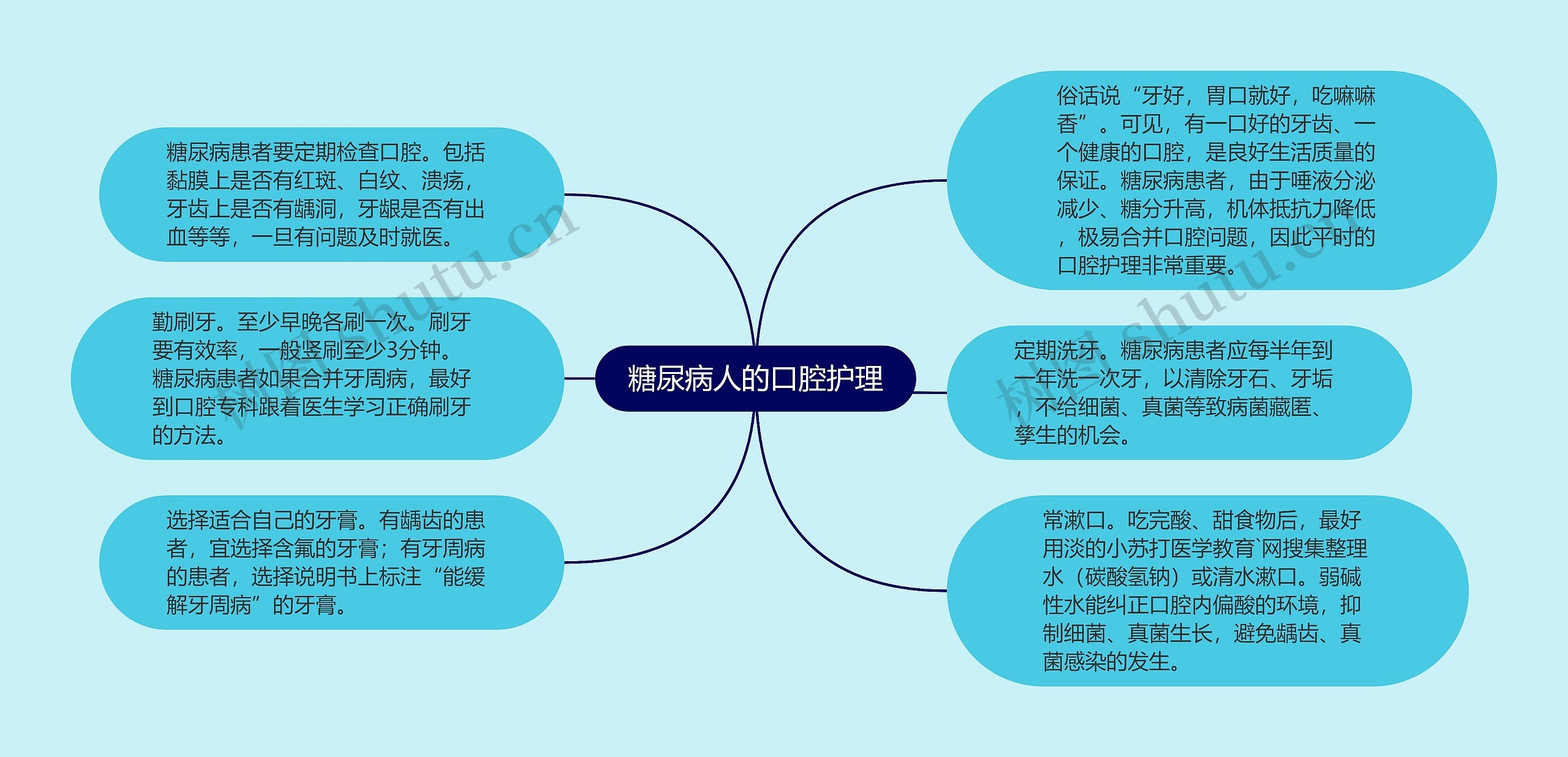 糖尿病人的口腔护理思维导图