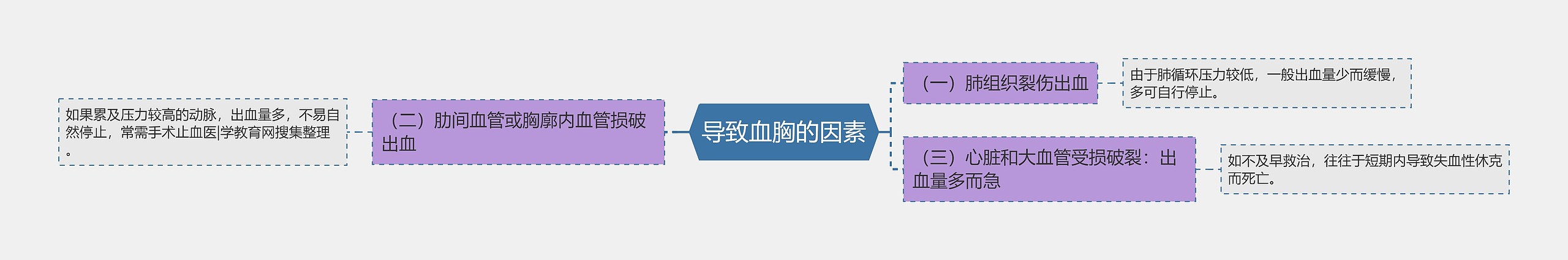 导致血胸的因素 导致血胸的因素